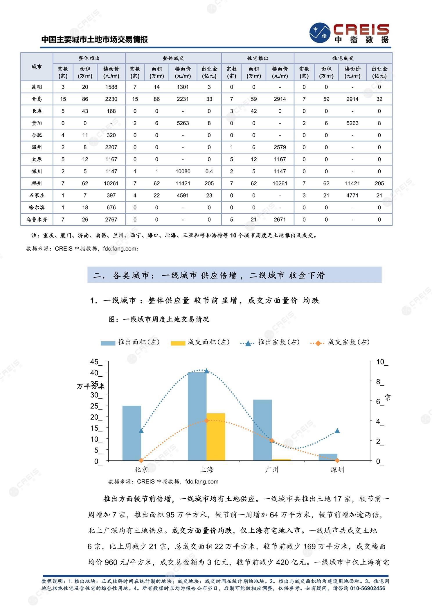 住宅用地、商办用地、土地市场、土地交易、土地成交、土地排行榜、土地供求、工业用地、楼面均价、出让金、规划建筑面积、容积率、出让面积、成交楼面价、溢价率、房企拿地、拿地排行榜、住宅用地成交排行、土地成交情况、一线城市、二线城市