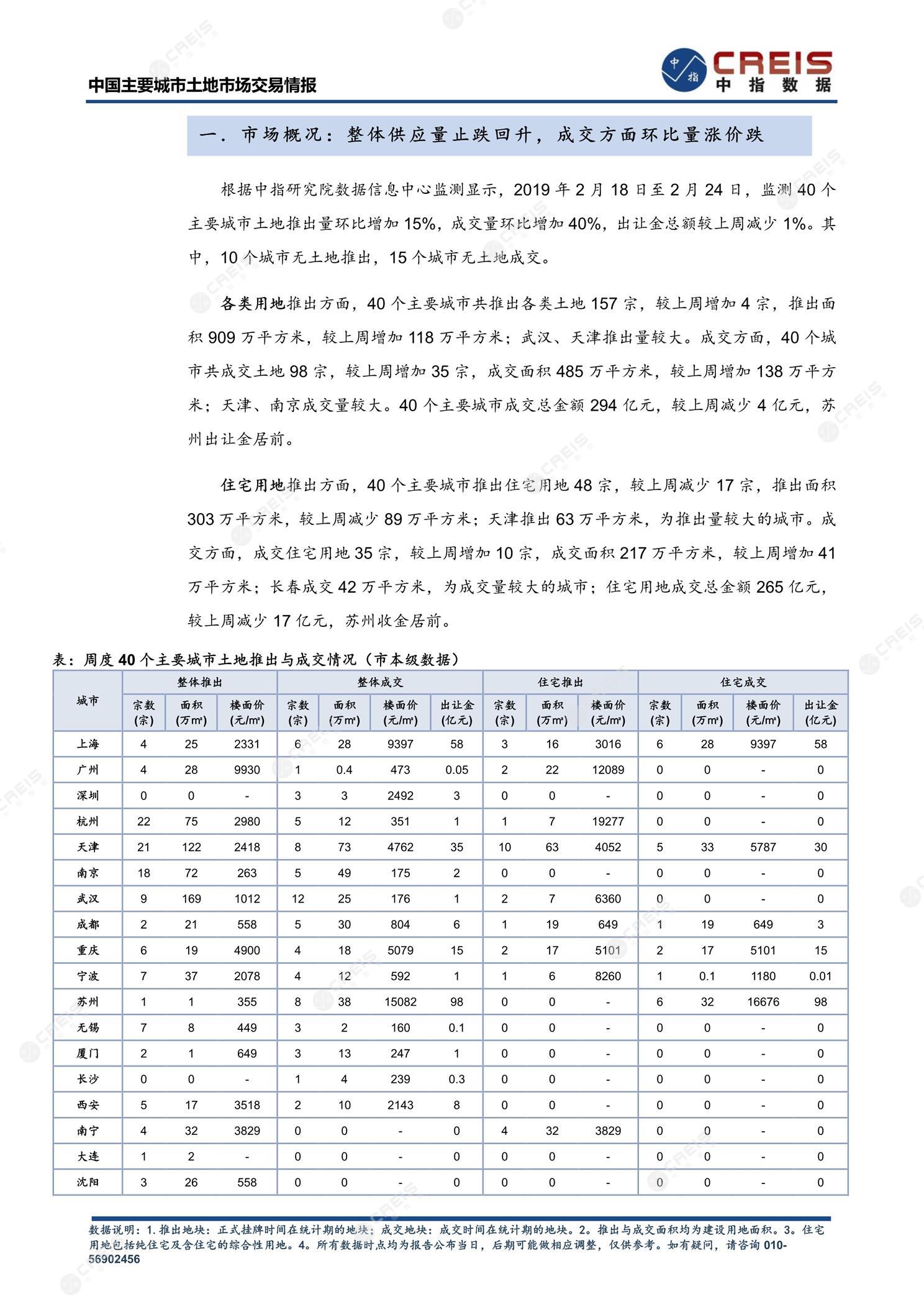 住宅用地、商办用地、土地市场、土地交易、土地成交、土地排行榜、土地供求、工业用地、楼面均价、出让金、规划建筑面积、容积率、出让面积、成交楼面价、溢价率、房企拿地、拿地排行榜、住宅用地成交排行、土地成交情况、一线城市、二线城市