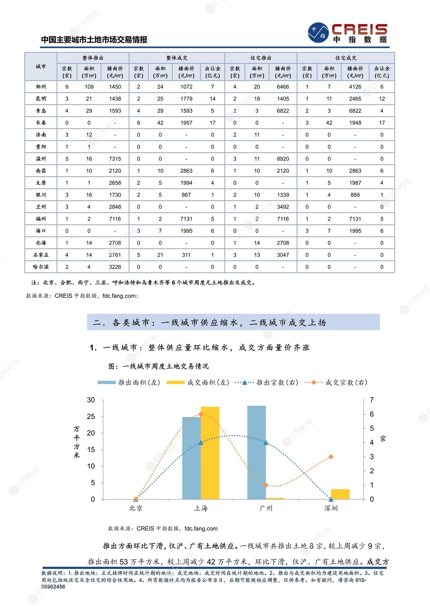 住宅用地、商办用地、土地市场、土地交易、土地成交、土地排行榜、土地供求、工业用地、楼面均价、出让金、规划建筑面积、容积率、出让面积、成交楼面价、溢价率、房企拿地、拿地排行榜、住宅用地成交排行、土地成交情况、一线城市、二线城市