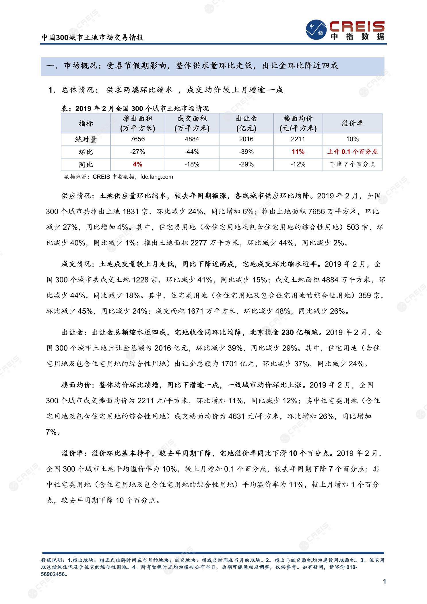 住宅用地、商办用地、土地市场、土地交易、土地成交、土地排行榜、土地供求、工业用地、楼面均价、出让金、规划建筑面积、容积率、出让面积、成交楼面价、溢价率、房企拿地、拿地排行榜、住宅用地成交排行、土地成交情况、一线城市、二线城市、三四线城市、土地价格、城市群、长三角、珠三角、京津冀、300城土地信息