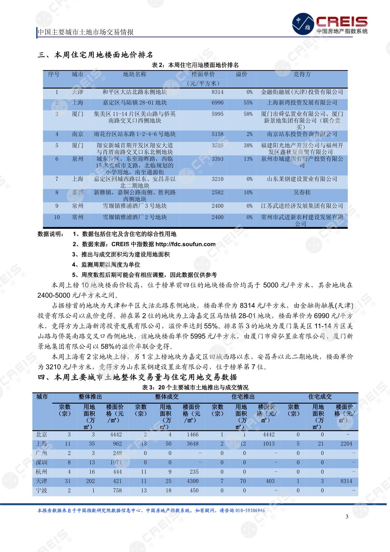 住宅用地、商办用地、土地市场、土地交易、土地成交、土地排行榜、土地供求、工业用地、楼面均价、出让金、规划建筑面积、容积率、出让面积、成交楼面价、溢价率、房企拿地、拿地排行榜、住宅用地成交排行、土地成交情况、一线城市、二线城市