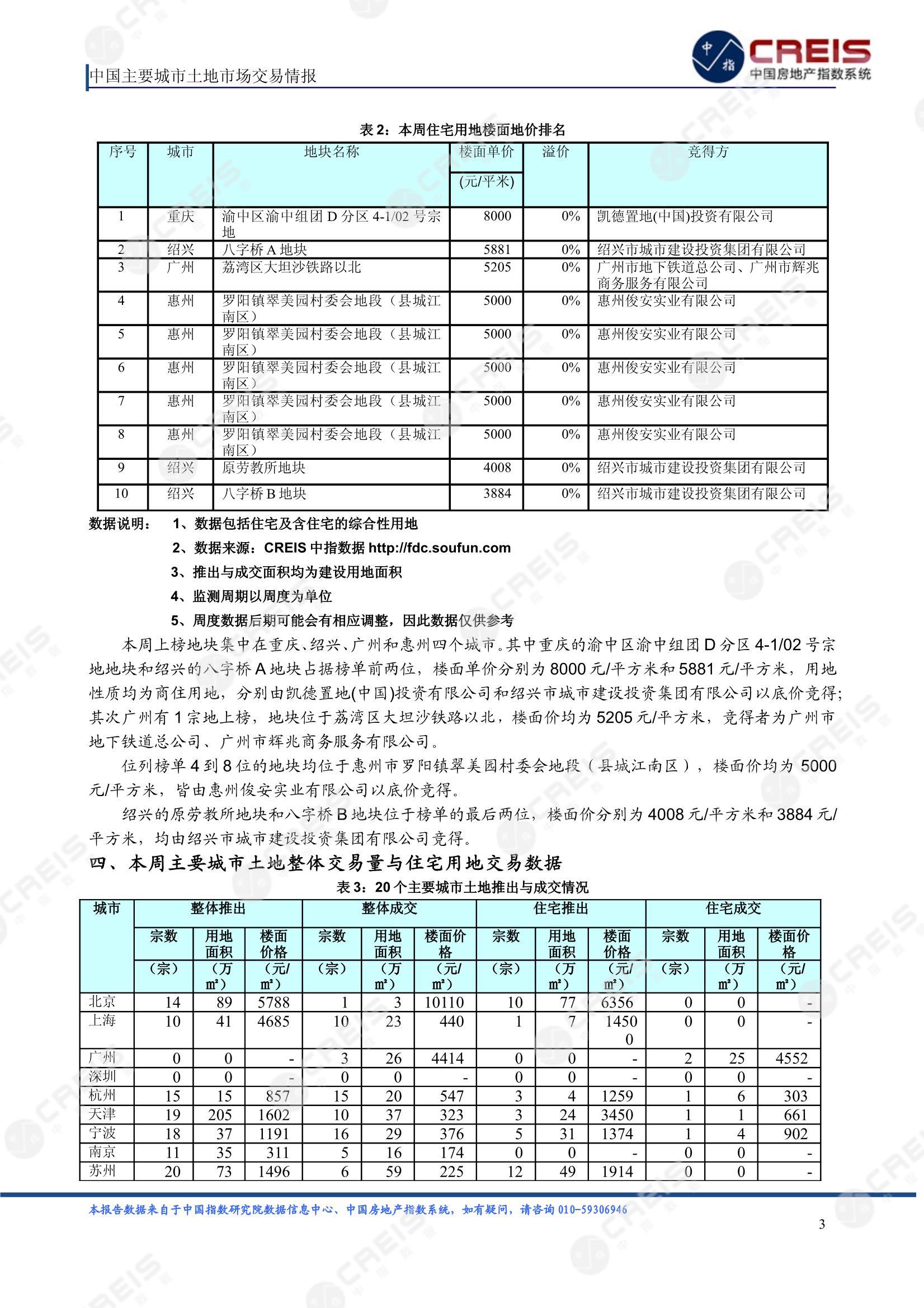 住宅用地、商办用地、土地市场、土地交易、土地成交、土地排行榜、土地供求、工业用地、楼面均价、出让金、规划建筑面积、容积率、出让面积、成交楼面价、溢价率、房企拿地、拿地排行榜、住宅用地成交排行、土地成交情况、一线城市、二线城市