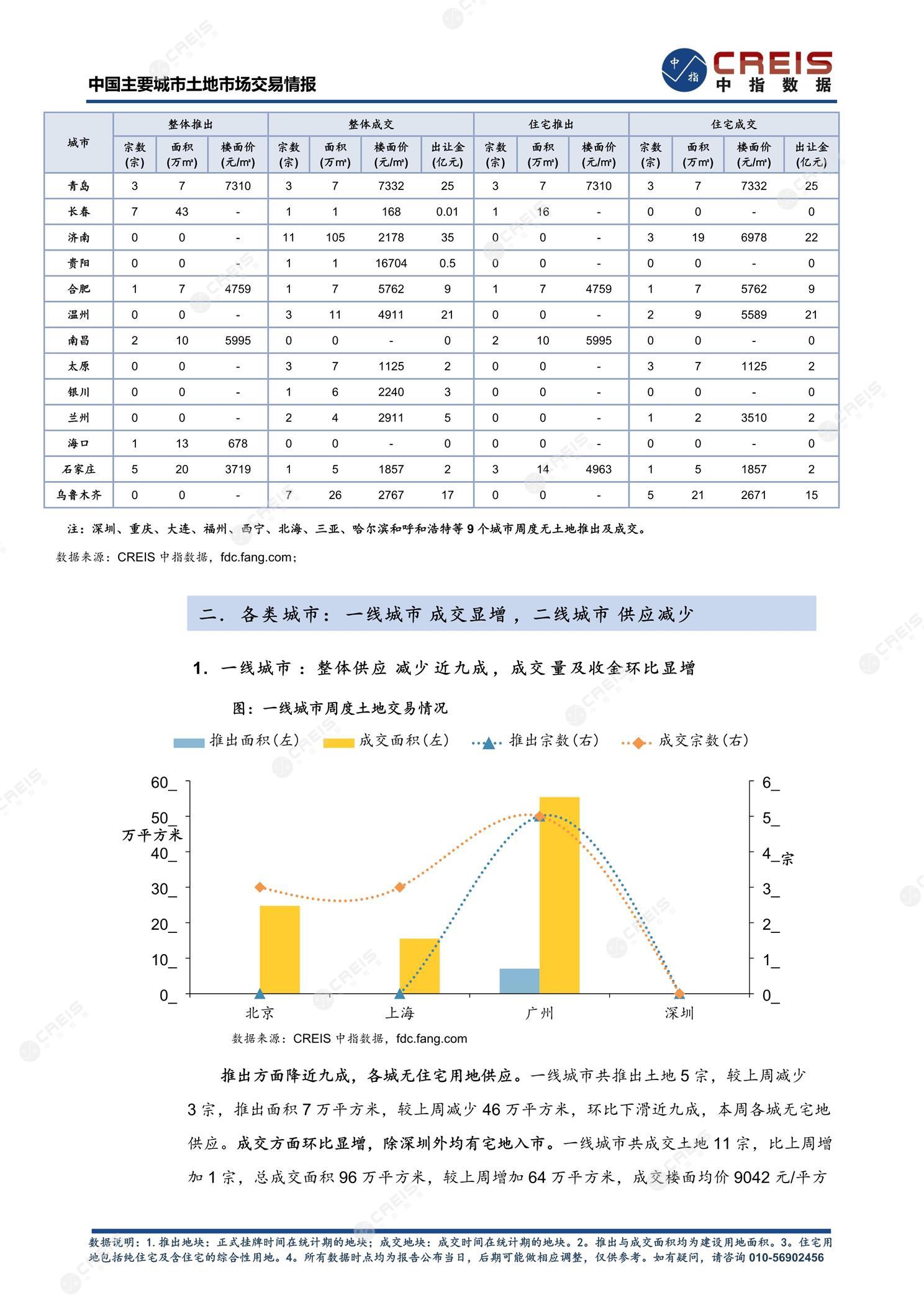 住宅用地、商办用地、土地市场、土地交易、土地成交、土地排行榜、土地供求、工业用地、楼面均价、出让金、规划建筑面积、容积率、出让面积、成交楼面价、溢价率、房企拿地、拿地排行榜、住宅用地成交排行、土地成交情况、一线城市、二线城市