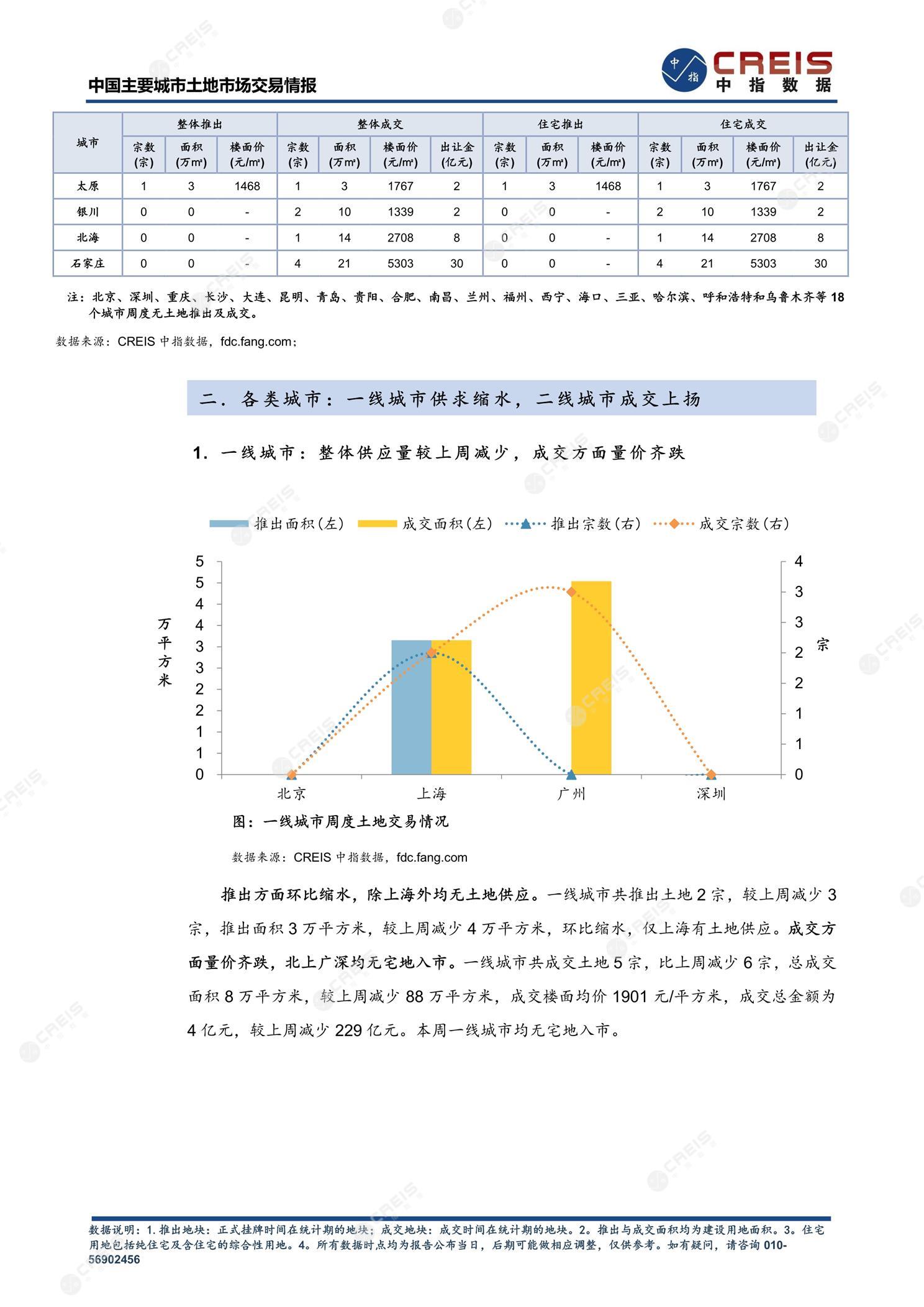 住宅用地、商办用地、土地市场、土地交易、土地成交、土地排行榜、土地供求、工业用地、楼面均价、出让金、规划建筑面积、容积率、出让面积、成交楼面价、溢价率、房企拿地、拿地排行榜、住宅用地成交排行、土地成交情况、一线城市、二线城市