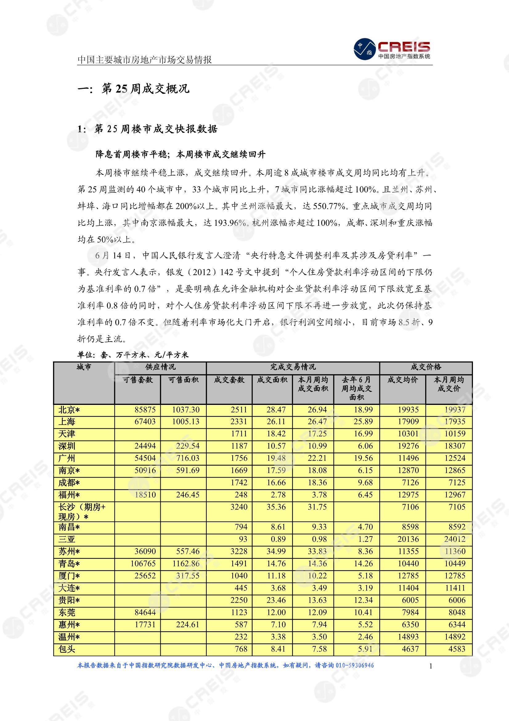 全国楼市、全国房地产市场、重点城市、市场周报、房地产周报、商品房、商品住宅、成交量、供应量、供应面积、成交面积、楼市库存、库存面积、去化周期