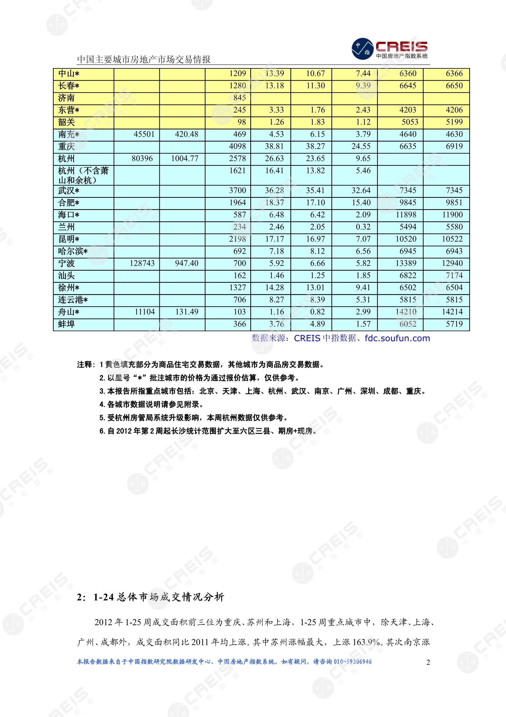 全国楼市、全国房地产市场、重点城市、市场周报、房地产周报、商品房、商品住宅、成交量、供应量、供应面积、成交面积、楼市库存、库存面积、去化周期