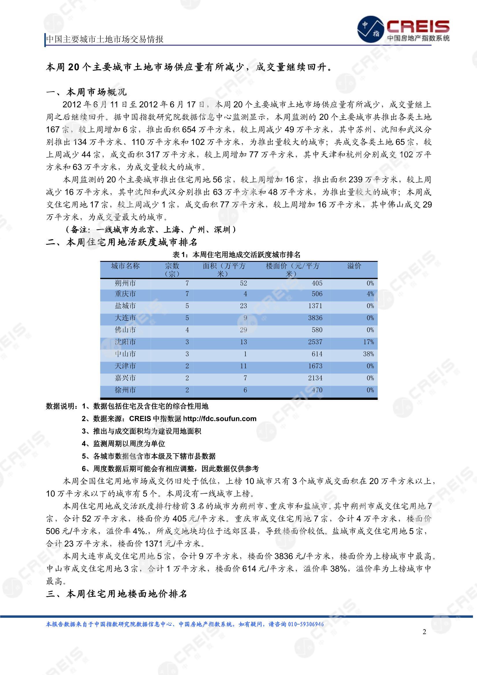 住宅用地、商办用地、土地市场、土地交易、土地成交、土地排行榜、土地供求、工业用地、楼面均价、出让金、规划建筑面积、容积率、出让面积、成交楼面价、溢价率、房企拿地、拿地排行榜、住宅用地成交排行、土地成交情况、一线城市、二线城市