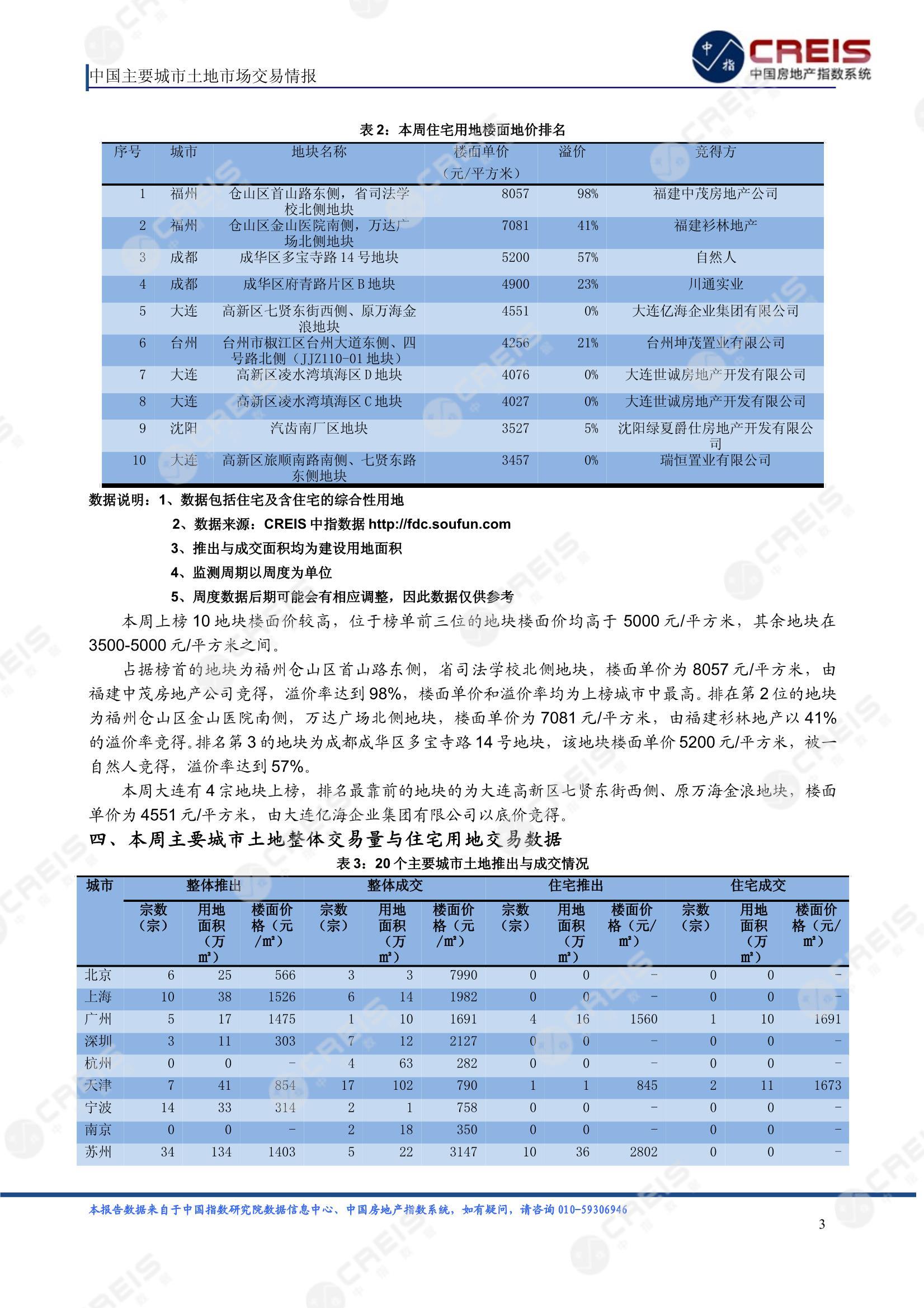 住宅用地、商办用地、土地市场、土地交易、土地成交、土地排行榜、土地供求、工业用地、楼面均价、出让金、规划建筑面积、容积率、出让面积、成交楼面价、溢价率、房企拿地、拿地排行榜、住宅用地成交排行、土地成交情况、一线城市、二线城市