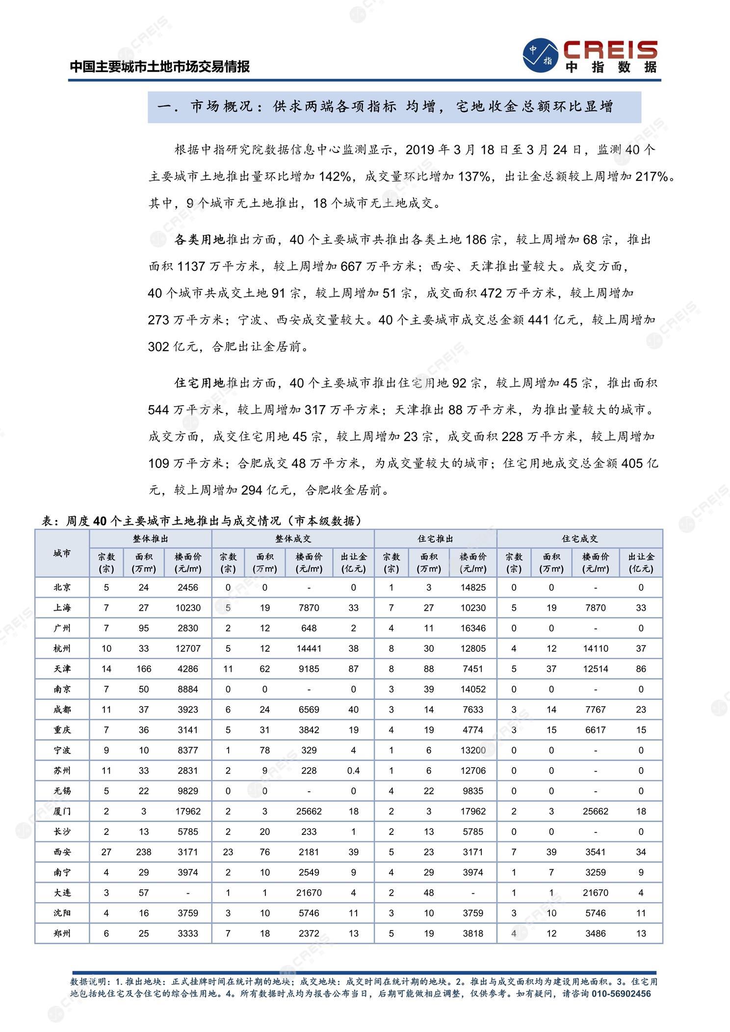 住宅用地、商办用地、土地市场、土地交易、土地成交、土地排行榜、土地供求、工业用地、楼面均价、出让金、规划建筑面积、容积率、出让面积、成交楼面价、溢价率、房企拿地、拿地排行榜、住宅用地成交排行、土地成交情况、一线城市、二线城市