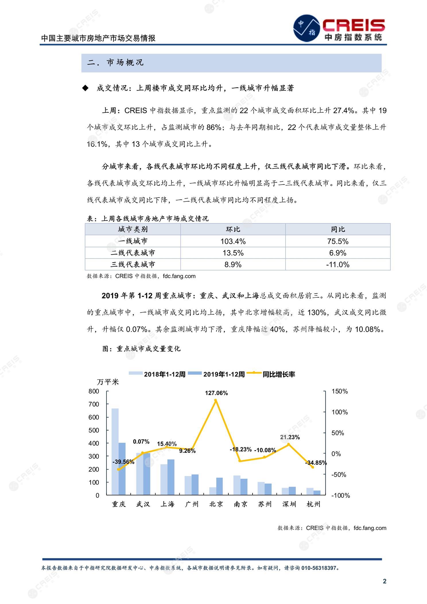 全国楼市、全国房地产市场、重点城市、市场周报、房地产周报、商品房、商品住宅、成交量、供应量、供应面积、成交面积、楼市库存、库存面积、去化周期