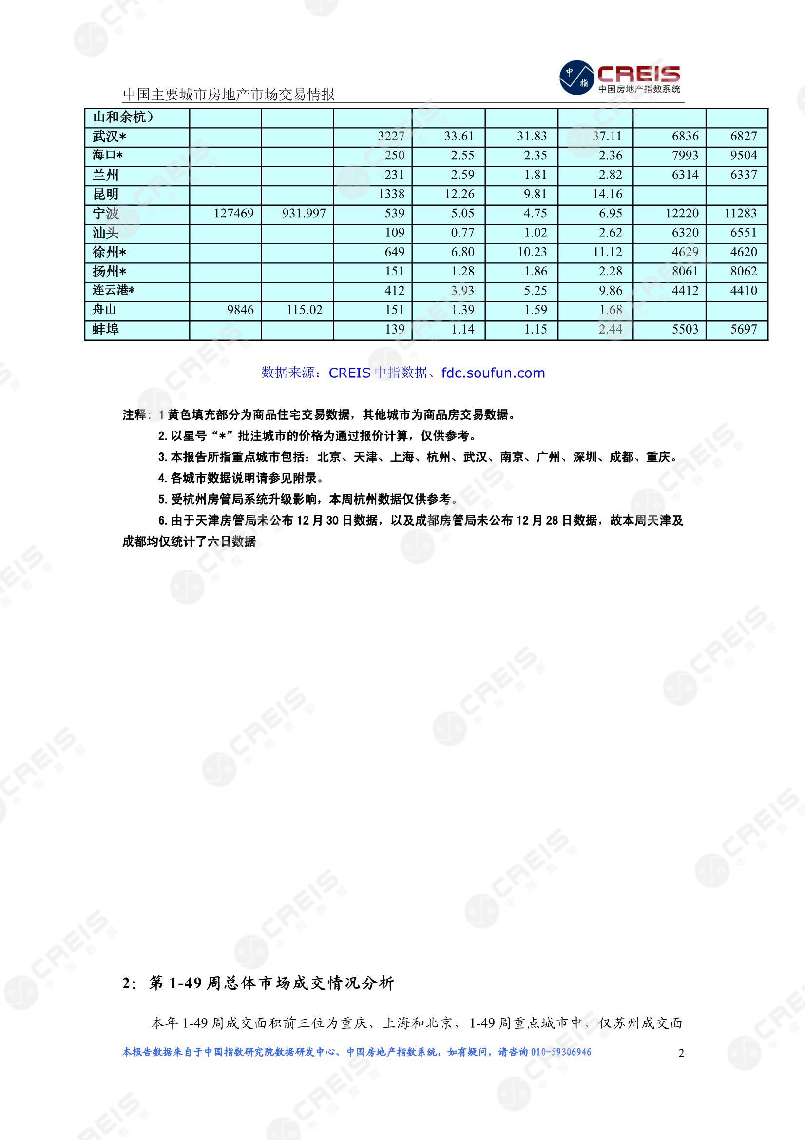 全国楼市、全国房地产市场、重点城市、市场周报、房地产周报、商品房、商品住宅、成交量、供应量、供应面积、成交面积、楼市库存、库存面积、去化周期