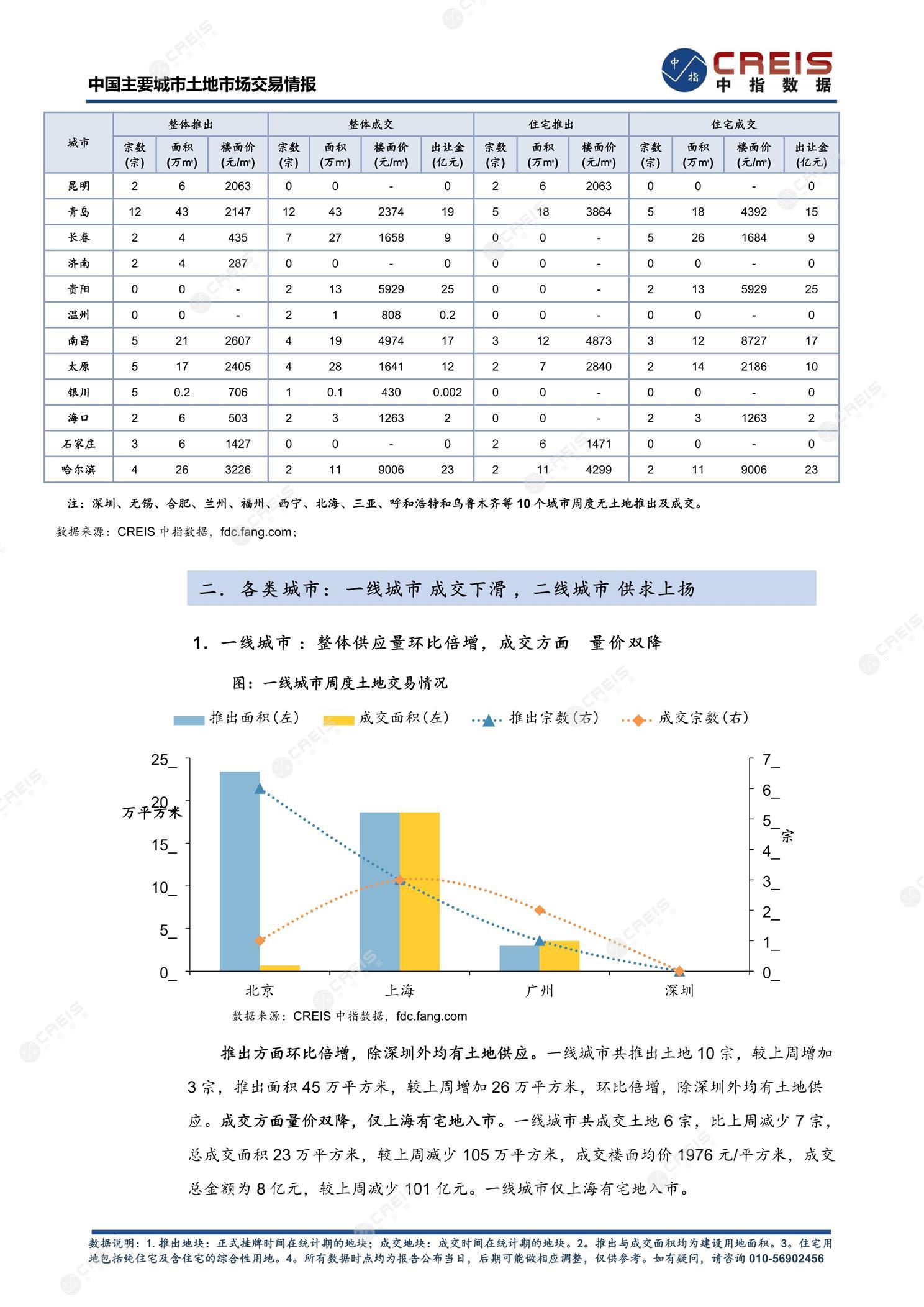 住宅用地、商办用地、土地市场、土地交易、土地成交、土地排行榜、土地供求、工业用地、楼面均价、出让金、规划建筑面积、容积率、出让面积、成交楼面价、溢价率、房企拿地、拿地排行榜、住宅用地成交排行、土地成交情况、一线城市、二线城市