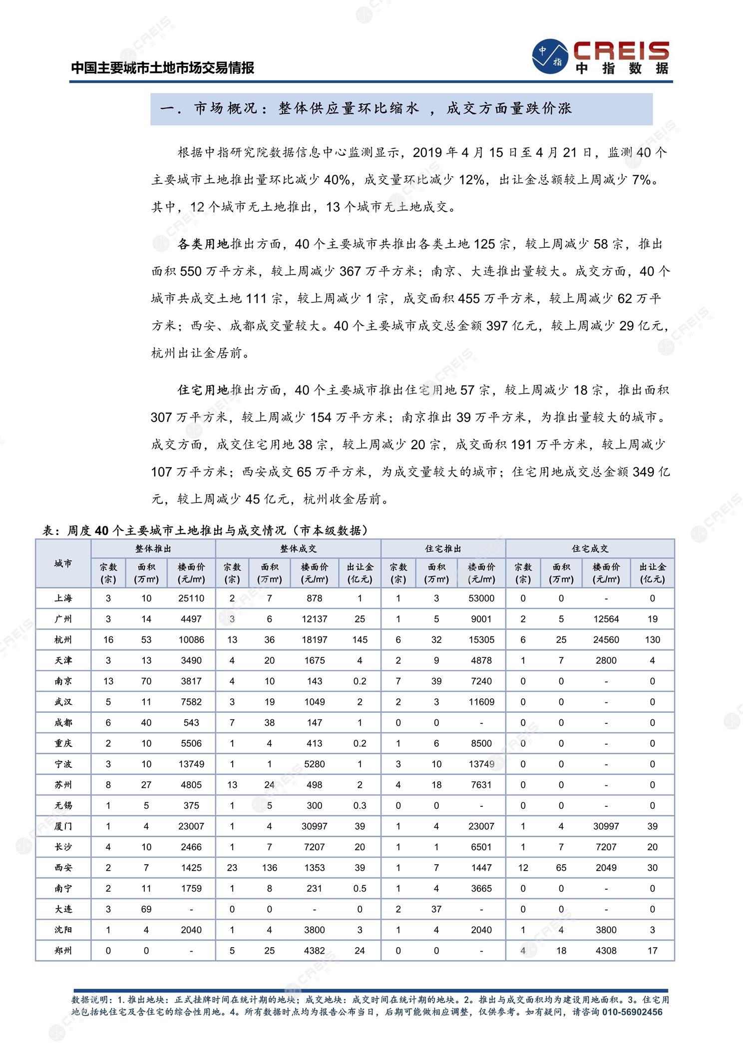 住宅用地、商办用地、土地市场、土地交易、土地成交、土地排行榜、土地供求、工业用地、楼面均价、出让金、规划建筑面积、容积率、出让面积、成交楼面价、溢价率、房企拿地、拿地排行榜、住宅用地成交排行、土地成交情况、一线城市、二线城市