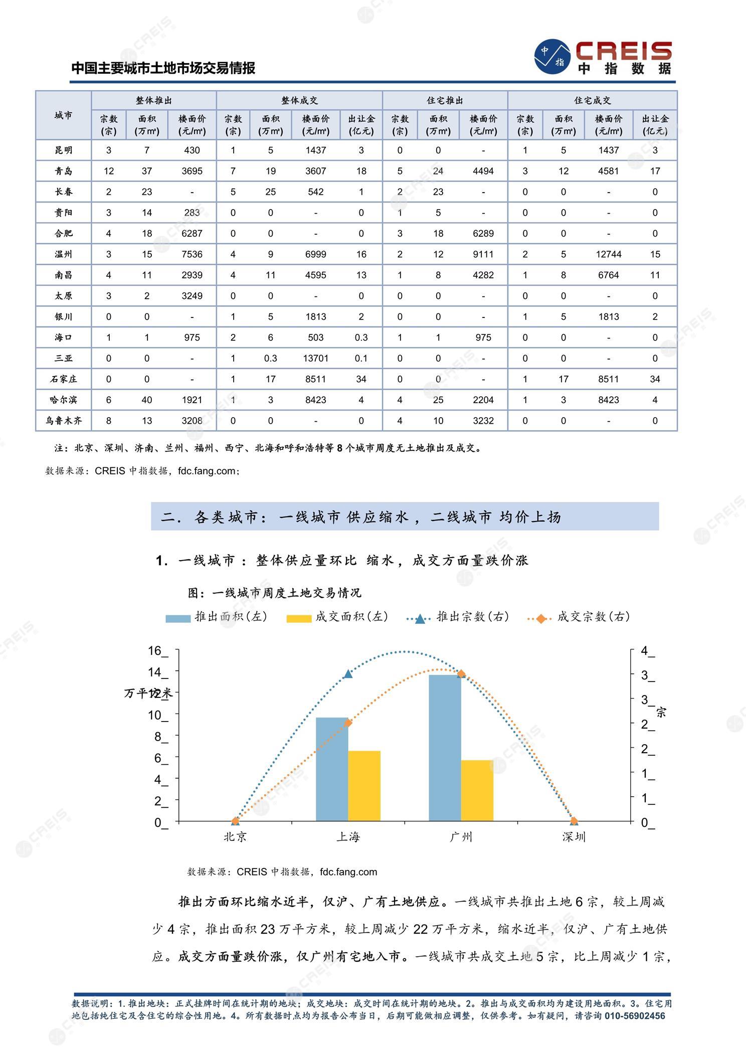 住宅用地、商办用地、土地市场、土地交易、土地成交、土地排行榜、土地供求、工业用地、楼面均价、出让金、规划建筑面积、容积率、出让面积、成交楼面价、溢价率、房企拿地、拿地排行榜、住宅用地成交排行、土地成交情况、一线城市、二线城市