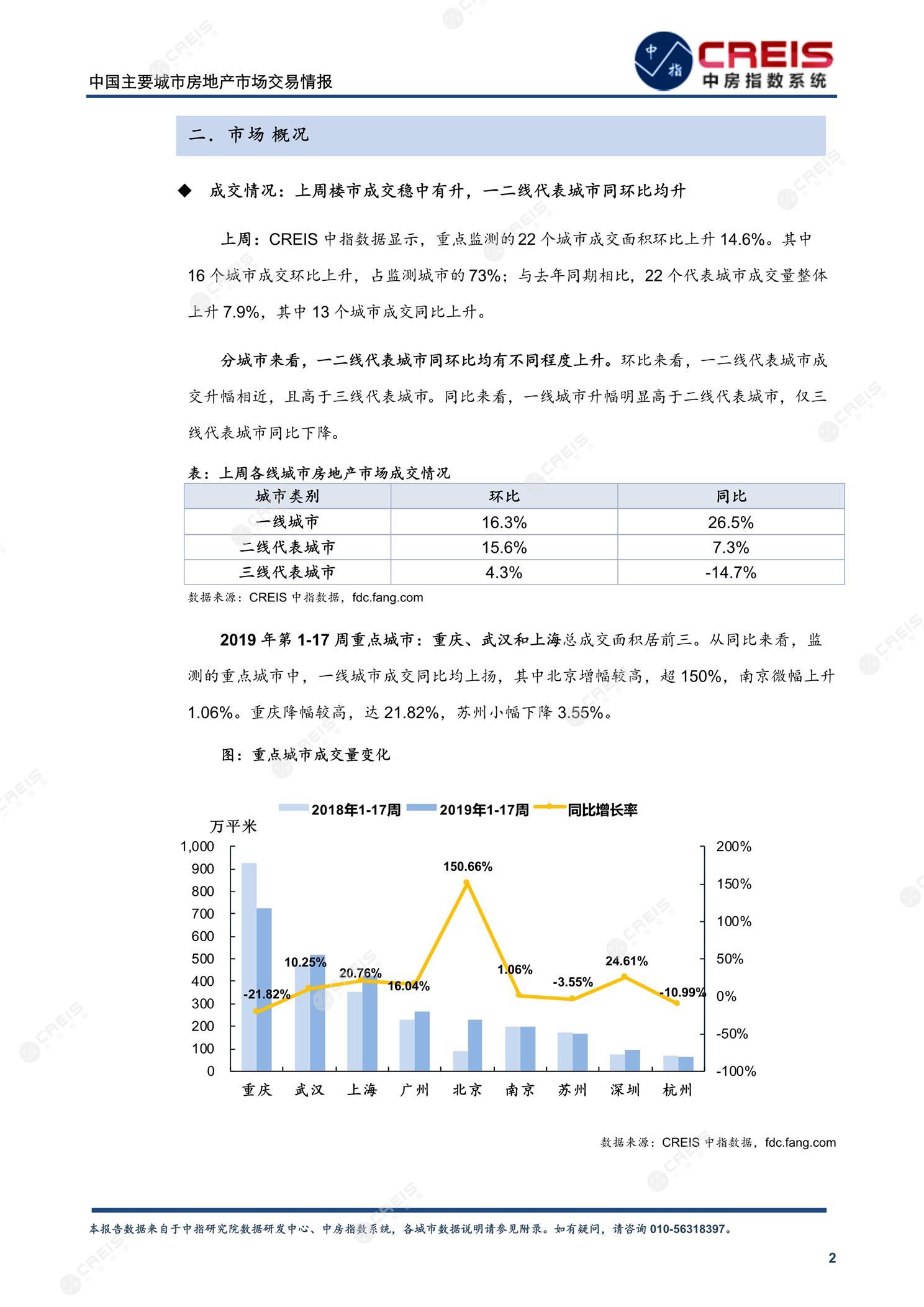 全国楼市、全国房地产市场、重点城市、市场周报、房地产周报、商品房、商品住宅、成交量、供应量、供应面积、成交面积、楼市库存、库存面积、去化周期