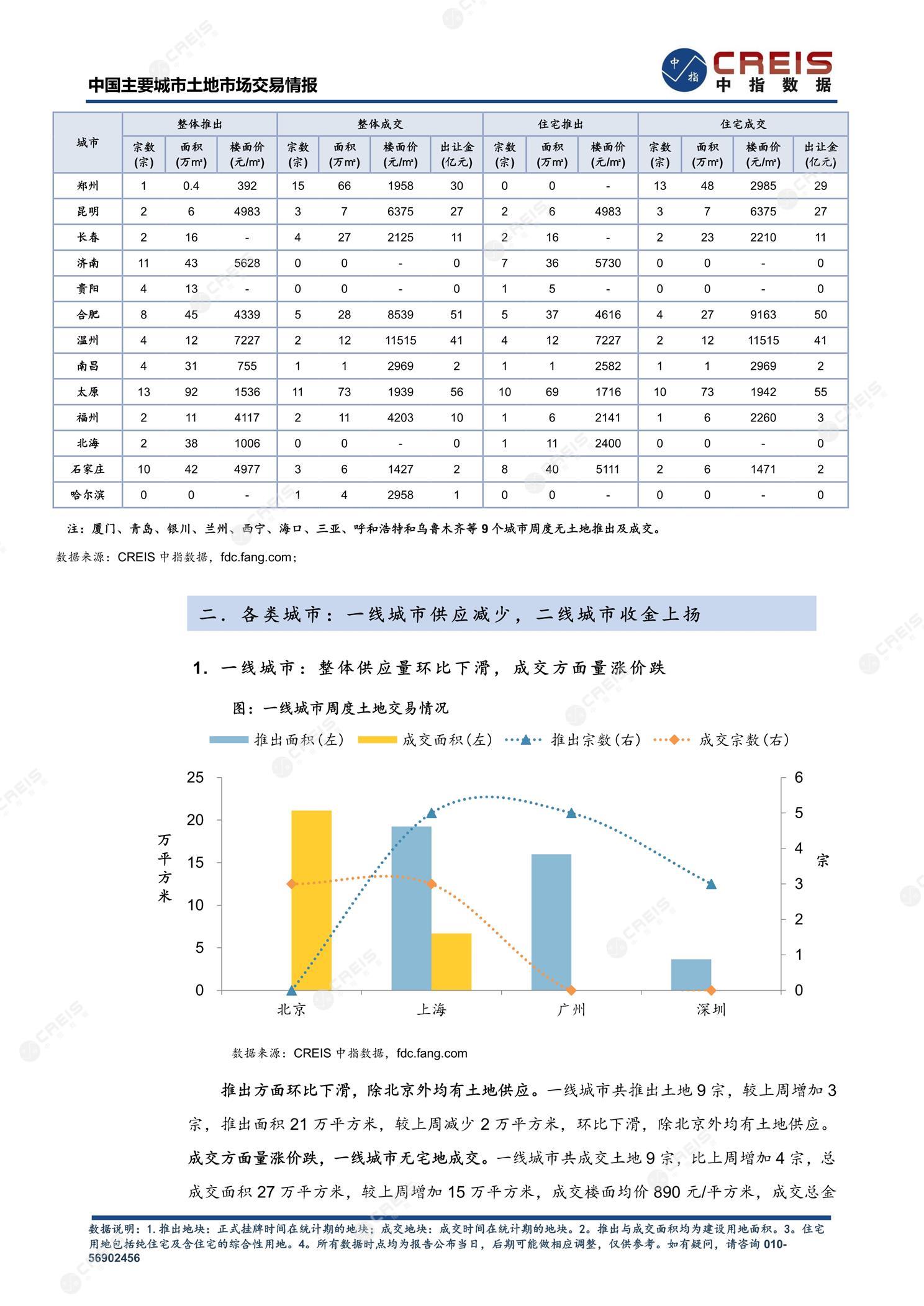 住宅用地、商办用地、土地市场、土地交易、土地成交、土地排行榜、土地供求、工业用地、楼面均价、出让金、规划建筑面积、容积率、出让面积、成交楼面价、溢价率、房企拿地、拿地排行榜、住宅用地成交排行、土地成交情况、一线城市、二线城市