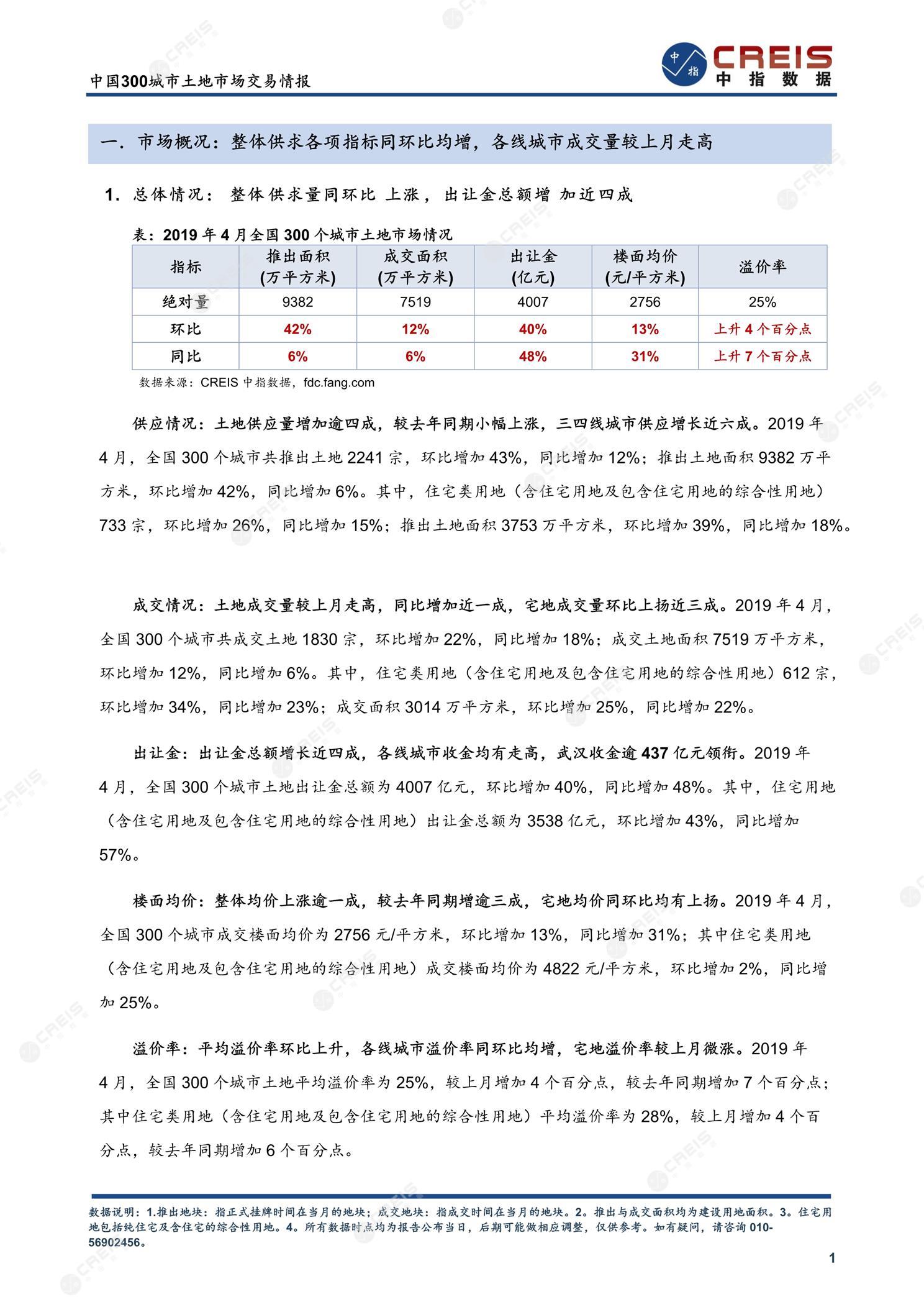 住宅用地、商办用地、土地市场、土地交易、土地成交、土地排行榜、土地供求、工业用地、楼面均价、出让金、规划建筑面积、容积率、出让面积、成交楼面价、溢价率、房企拿地、拿地排行榜、住宅用地成交排行、土地成交情况、一线城市、二线城市、三四线城市、土地价格、城市群、长三角、珠三角、京津冀、300城土地信息