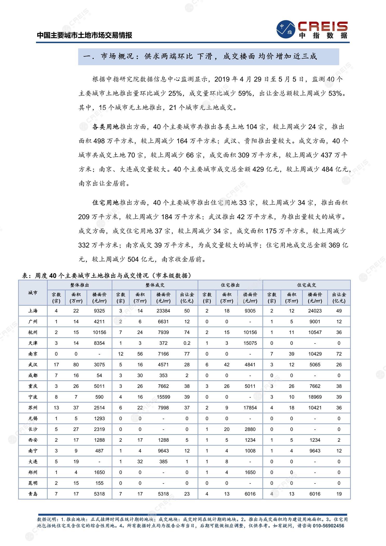 住宅用地、商办用地、土地市场、土地交易、土地成交、土地排行榜、土地供求、工业用地、楼面均价、出让金、规划建筑面积、容积率、出让面积、成交楼面价、溢价率、房企拿地、拿地排行榜、住宅用地成交排行、土地成交情况、一线城市、二线城市