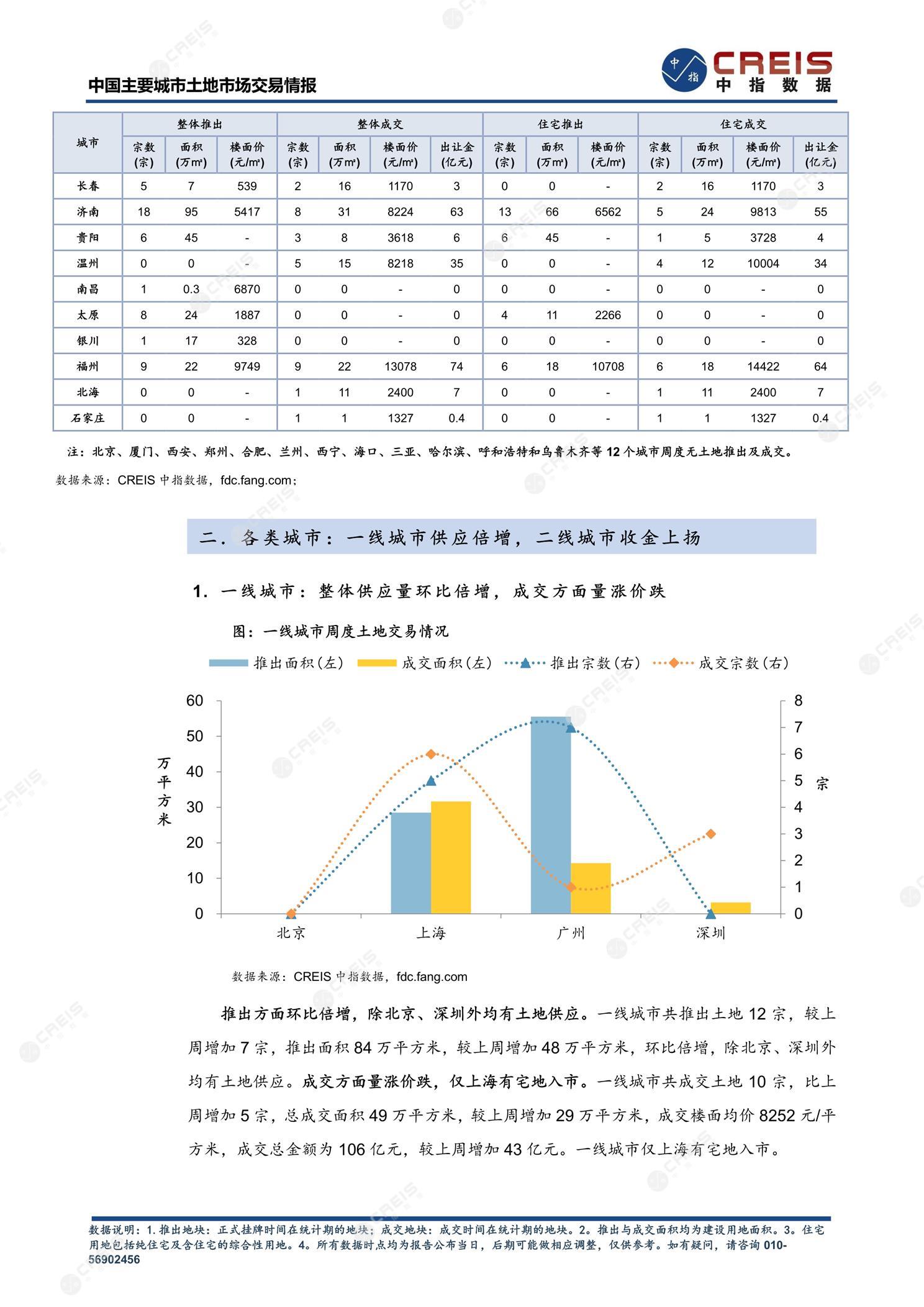 住宅用地、商办用地、土地市场、土地交易、土地成交、土地排行榜、土地供求、工业用地、楼面均价、出让金、规划建筑面积、容积率、出让面积、成交楼面价、溢价率、房企拿地、拿地排行榜、住宅用地成交排行、土地成交情况、一线城市、二线城市