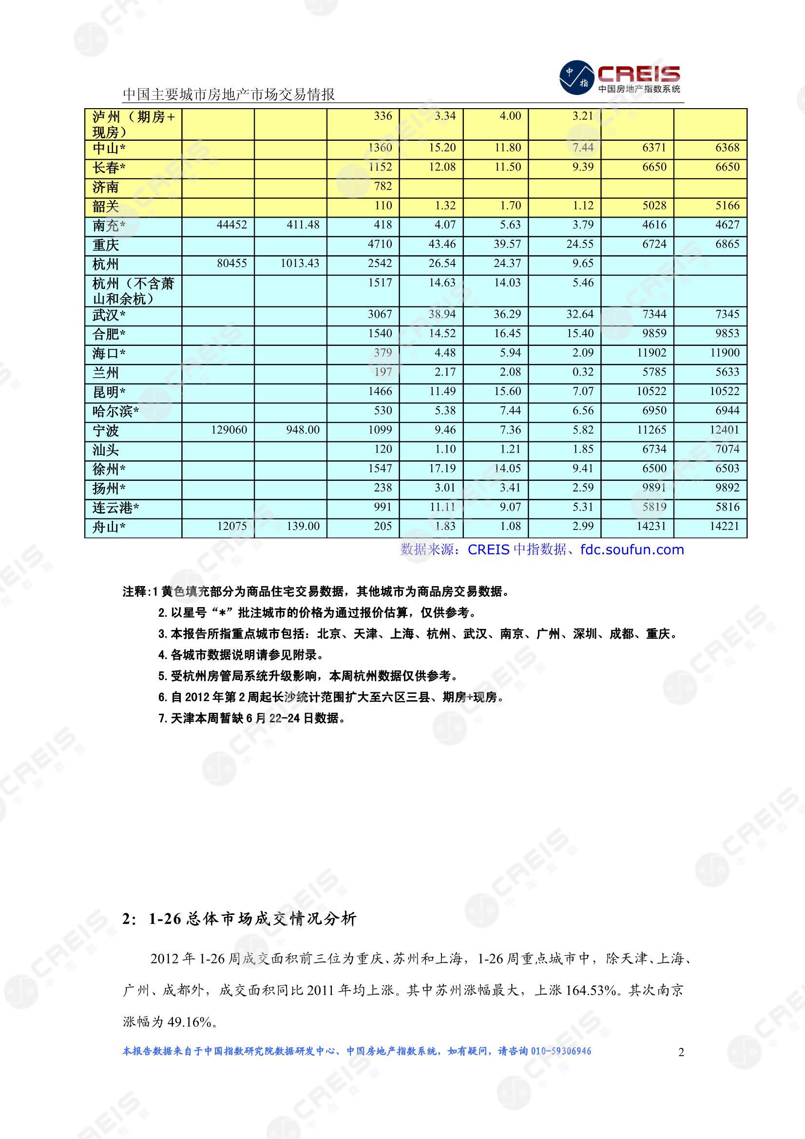 全国楼市、全国房地产市场、重点城市、市场周报、房地产周报、商品房、商品住宅、成交量、供应量、供应面积、成交面积、楼市库存、库存面积、去化周期