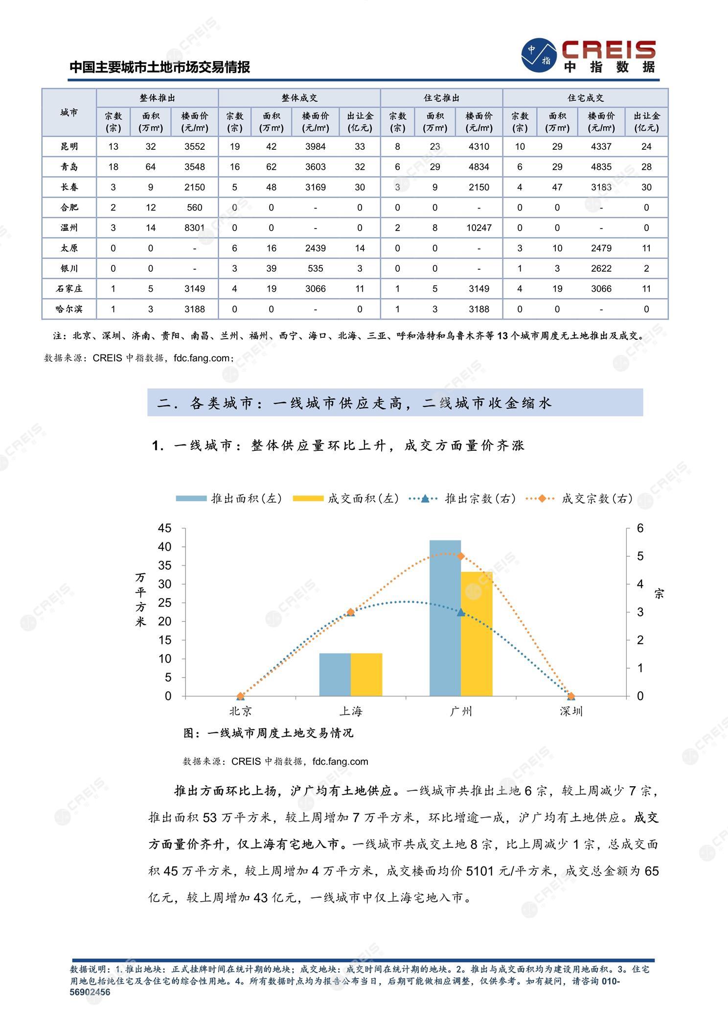 住宅用地、商办用地、土地市场、土地交易、土地成交、土地排行榜、土地供求、工业用地、楼面均价、出让金、规划建筑面积、容积率、出让面积、成交楼面价、溢价率、房企拿地、拿地排行榜、住宅用地成交排行、土地成交情况、一线城市、二线城市