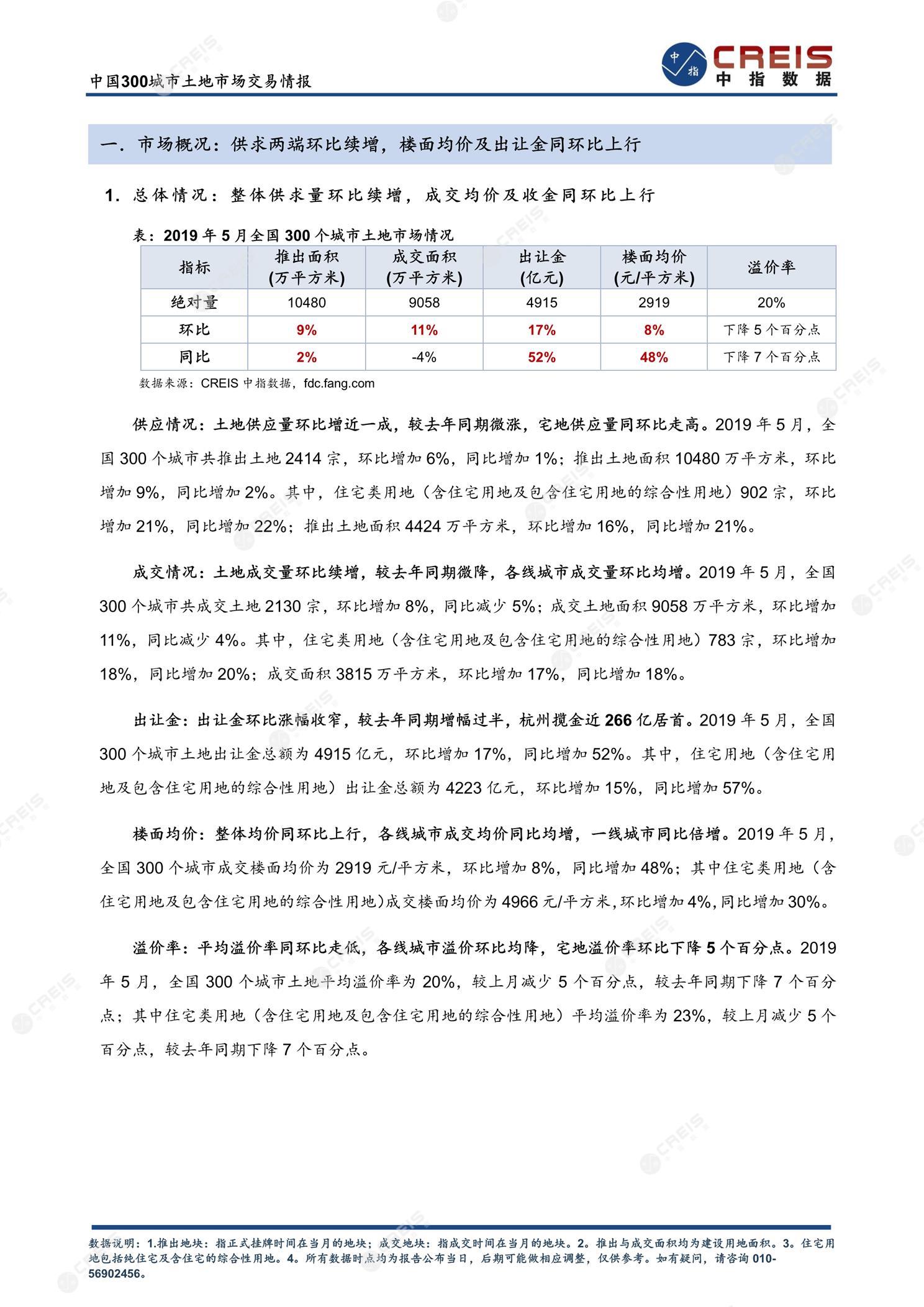 住宅用地、商办用地、土地市场、土地交易、土地成交、土地排行榜、土地供求、工业用地、楼面均价、出让金、规划建筑面积、容积率、出让面积、成交楼面价、溢价率、房企拿地、拿地排行榜、住宅用地成交排行、土地成交情况、一线城市、二线城市、三四线城市、土地价格、城市群、长三角、珠三角、京津冀、300城土地信息