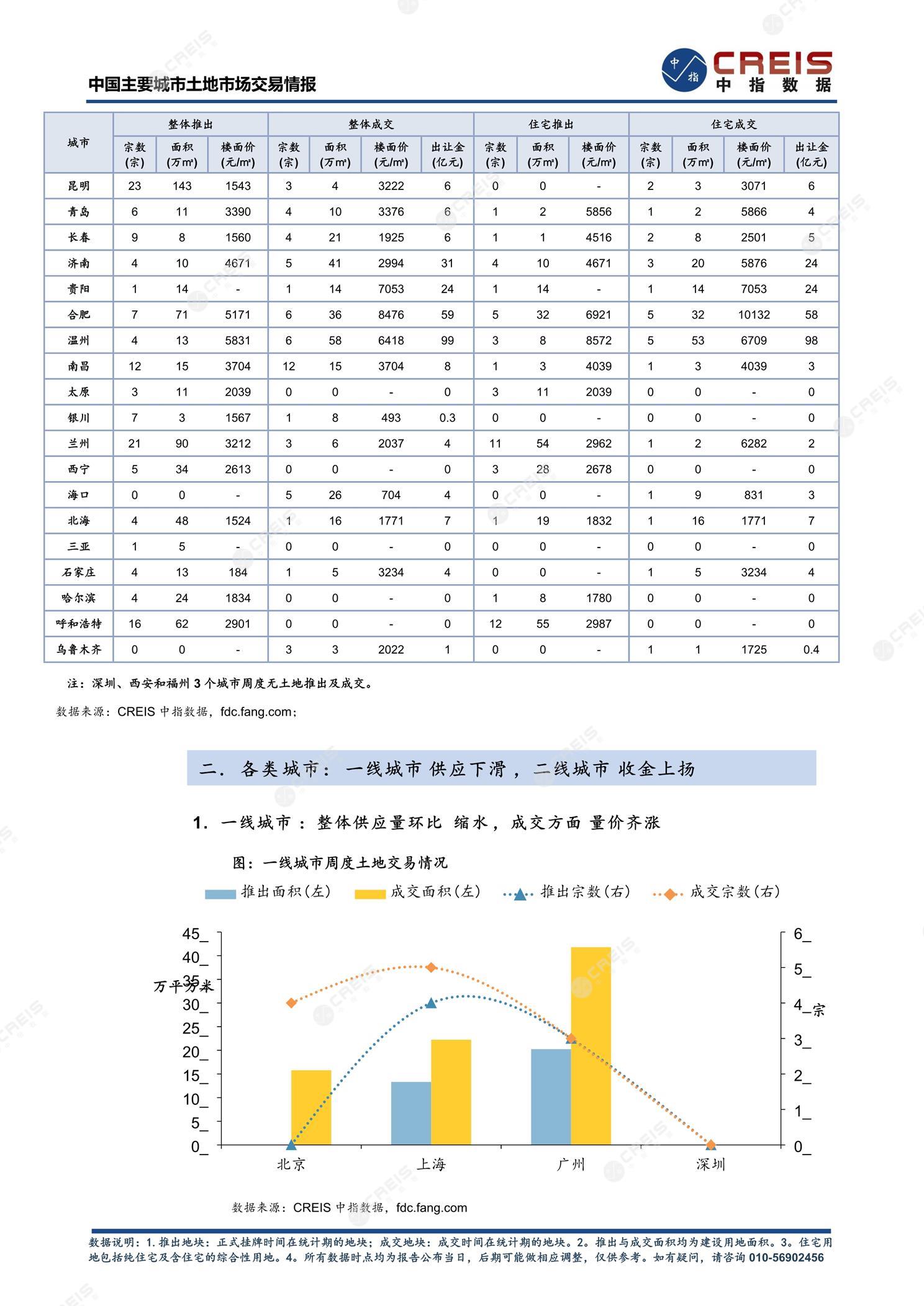 住宅用地、商办用地、土地市场、土地交易、土地成交、土地排行榜、土地供求、工业用地、楼面均价、出让金、规划建筑面积、容积率、出让面积、成交楼面价、溢价率、房企拿地、拿地排行榜、住宅用地成交排行、土地成交情况、一线城市、二线城市