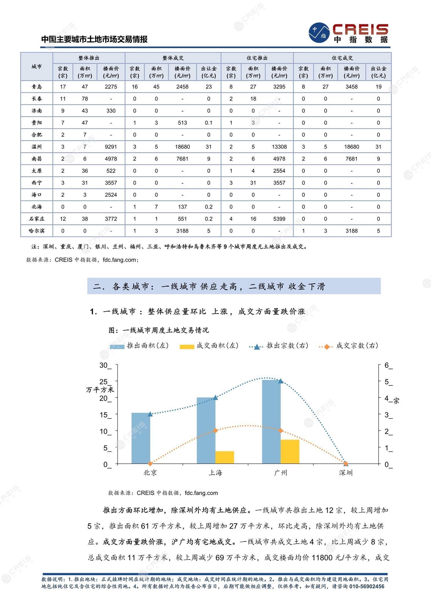 住宅用地、商办用地、土地市场、土地交易、土地成交、土地排行榜、土地供求、工业用地、楼面均价、出让金、规划建筑面积、容积率、出让面积、成交楼面价、溢价率、房企拿地、拿地排行榜、住宅用地成交排行、土地成交情况、一线城市、二线城市