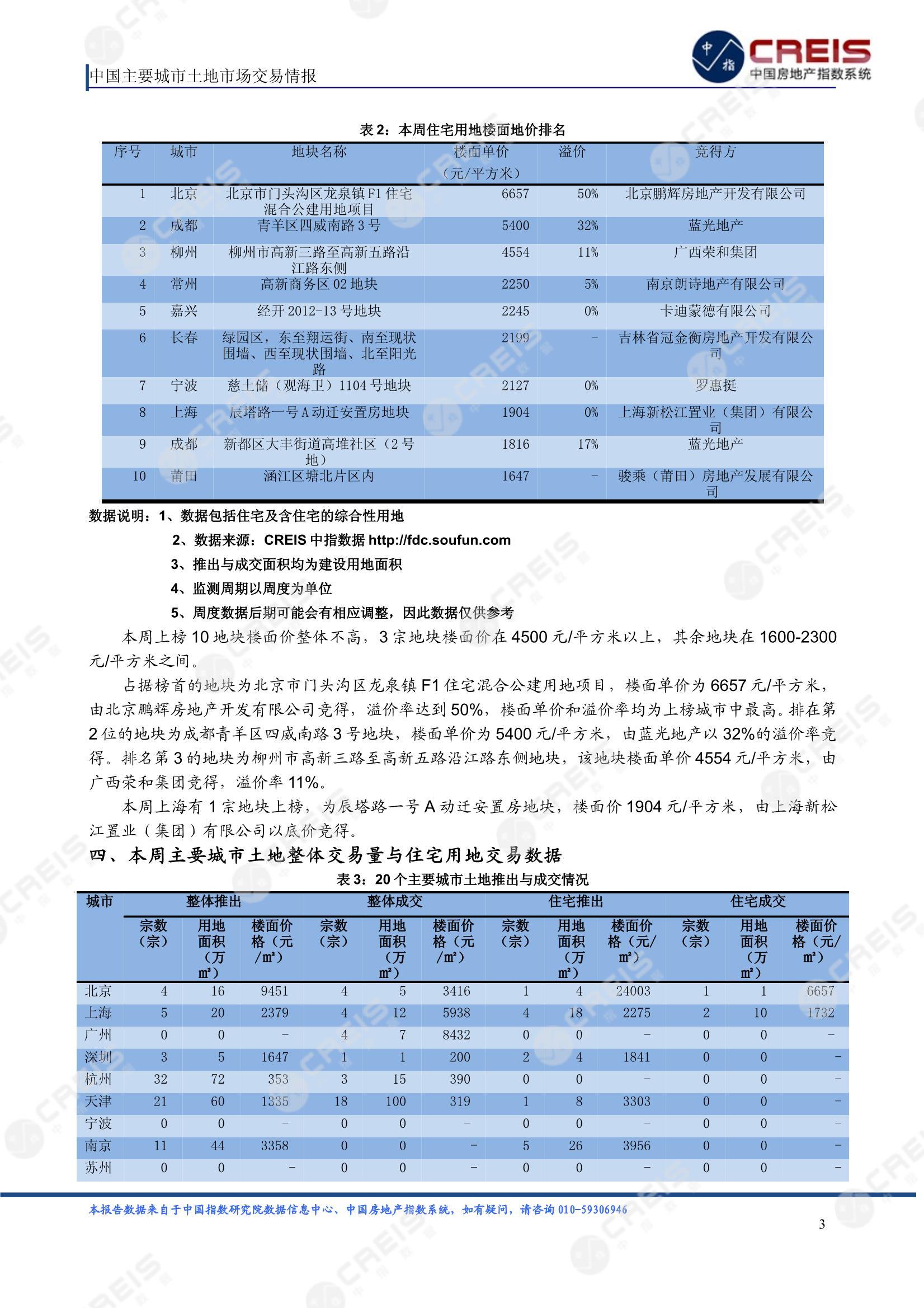 住宅用地、商办用地、土地市场、土地交易、土地成交、土地排行榜、土地供求、工业用地、楼面均价、出让金、规划建筑面积、容积率、出让面积、成交楼面价、溢价率、房企拿地、拿地排行榜、住宅用地成交排行、土地成交情况、一线城市、二线城市