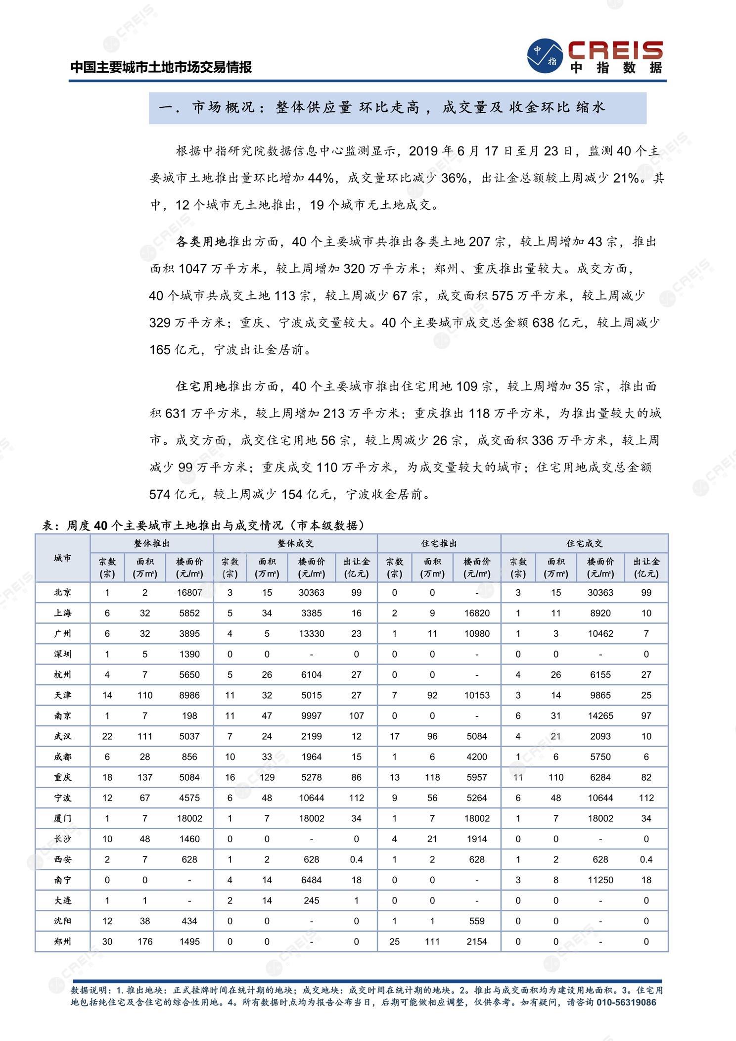 住宅用地、商办用地、土地市场、土地交易、土地成交、土地排行榜、土地供求、工业用地、楼面均价、出让金、规划建筑面积、容积率、出让面积、成交楼面价、溢价率、房企拿地、拿地排行榜、住宅用地成交排行、土地成交情况、一线城市、二线城市