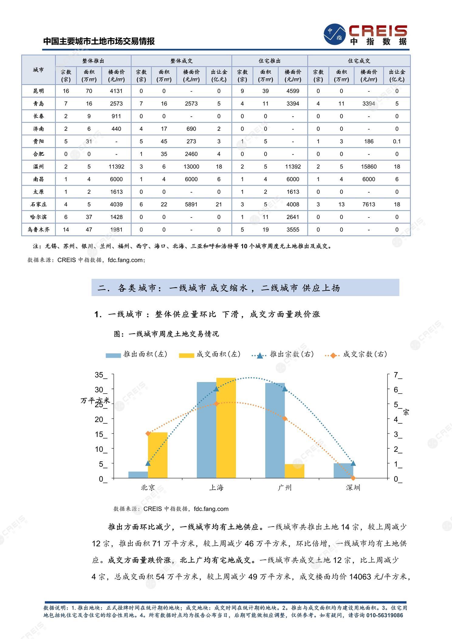 住宅用地、商办用地、土地市场、土地交易、土地成交、土地排行榜、土地供求、工业用地、楼面均价、出让金、规划建筑面积、容积率、出让面积、成交楼面价、溢价率、房企拿地、拿地排行榜、住宅用地成交排行、土地成交情况、一线城市、二线城市