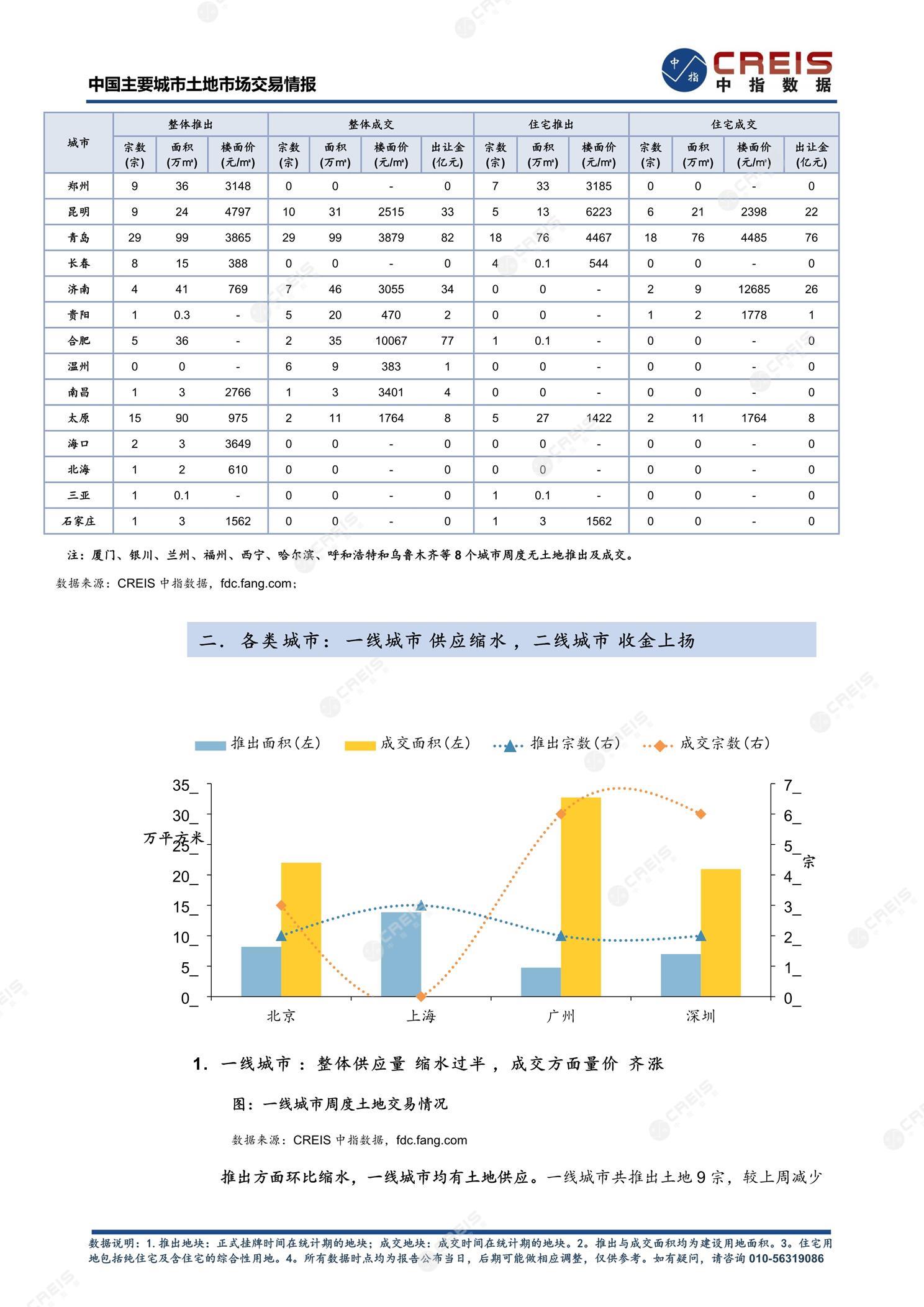 住宅用地、商办用地、土地市场、土地交易、土地成交、土地排行榜、土地供求、工业用地、楼面均价、出让金、规划建筑面积、容积率、出让面积、成交楼面价、溢价率、房企拿地、拿地排行榜、住宅用地成交排行、土地成交情况、一线城市、二线城市