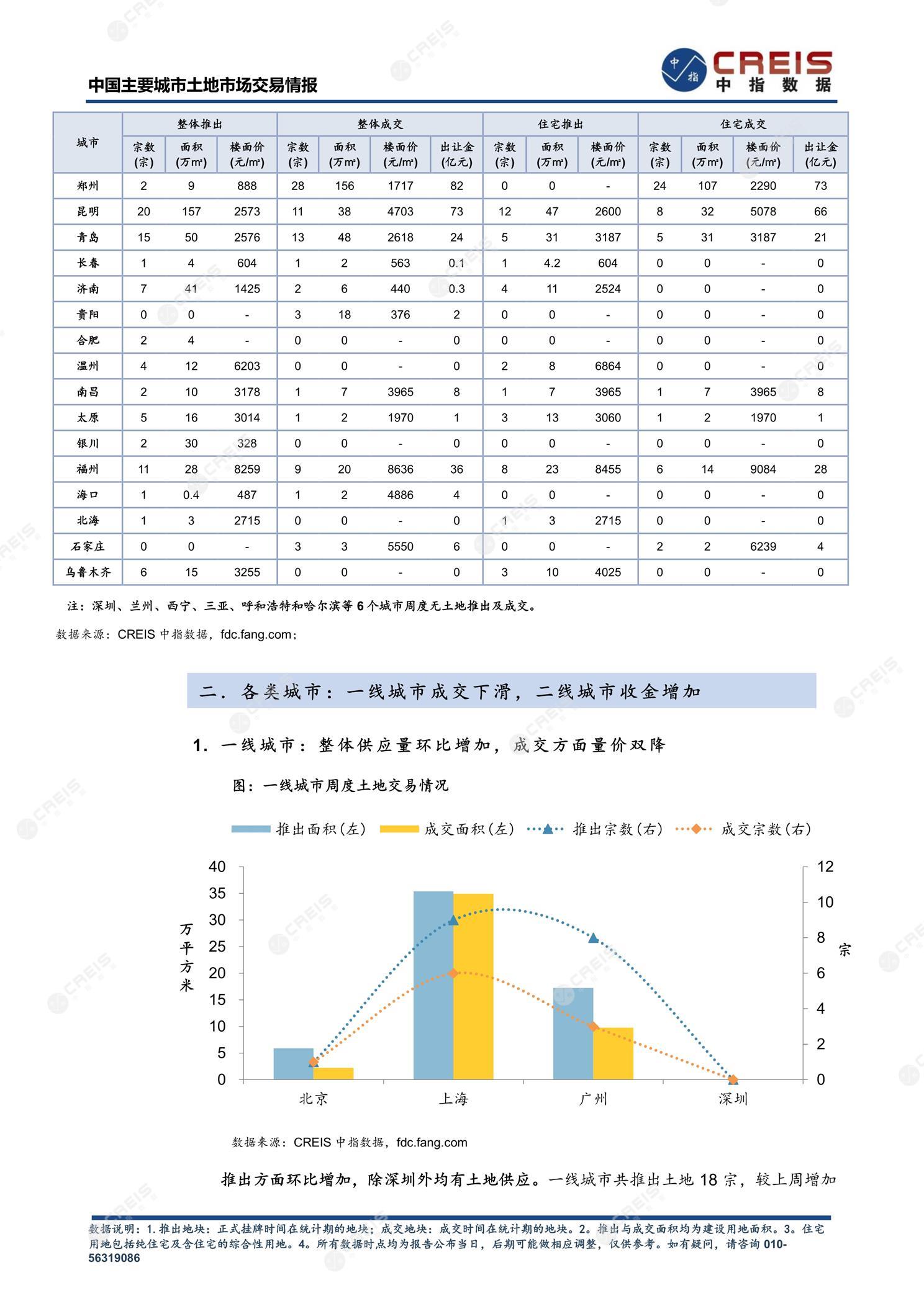 住宅用地、商办用地、土地市场、土地交易、土地成交、土地排行榜、土地供求、工业用地、楼面均价、出让金、规划建筑面积、容积率、出让面积、成交楼面价、溢价率、房企拿地、拿地排行榜、住宅用地成交排行、土地成交情况、一线城市、二线城市