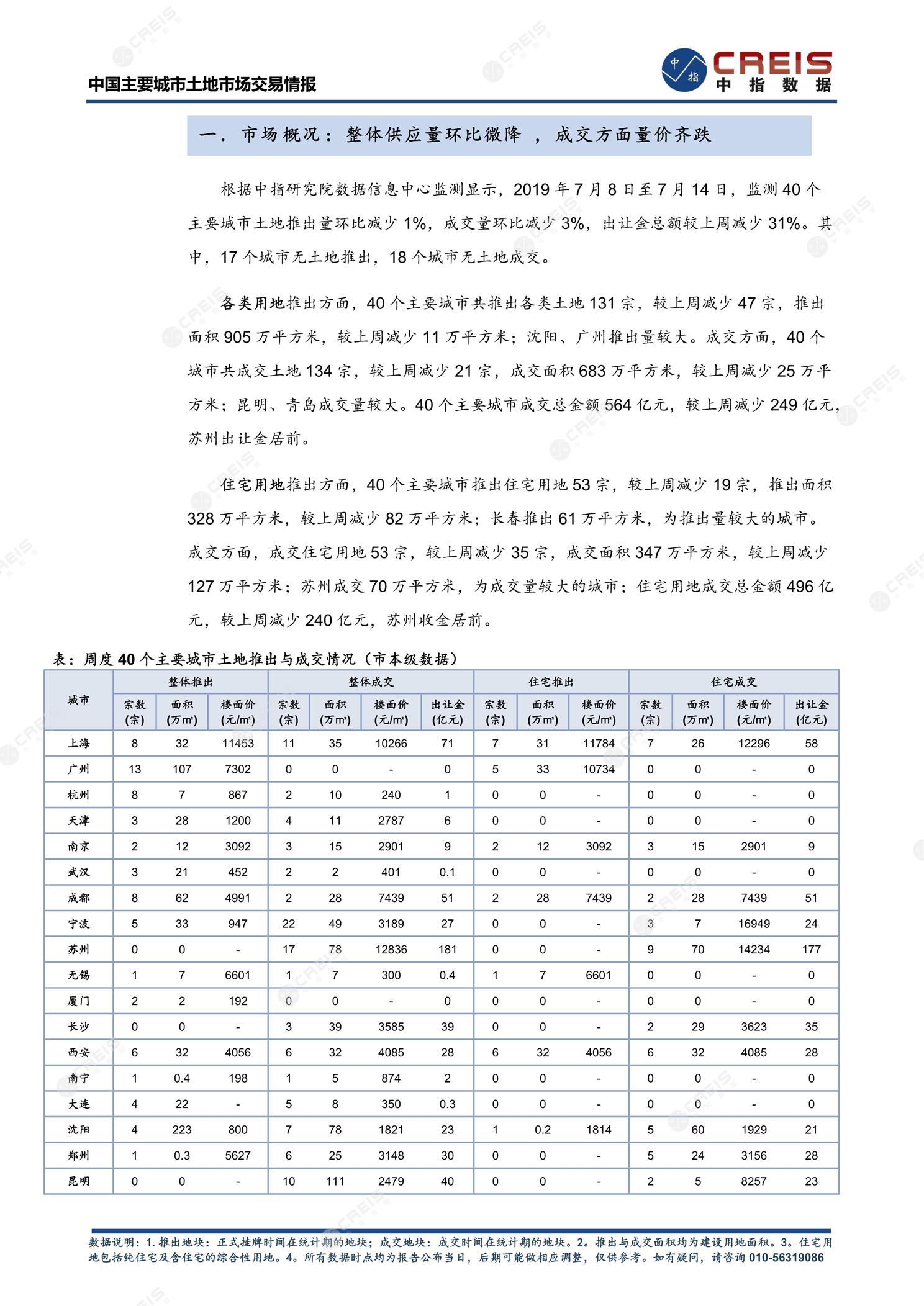 住宅用地、商办用地、土地市场、土地交易、土地成交、土地排行榜、土地供求、工业用地、楼面均价、出让金、规划建筑面积、容积率、出让面积、成交楼面价、溢价率、房企拿地、拿地排行榜、住宅用地成交排行、土地成交情况、一线城市、二线城市