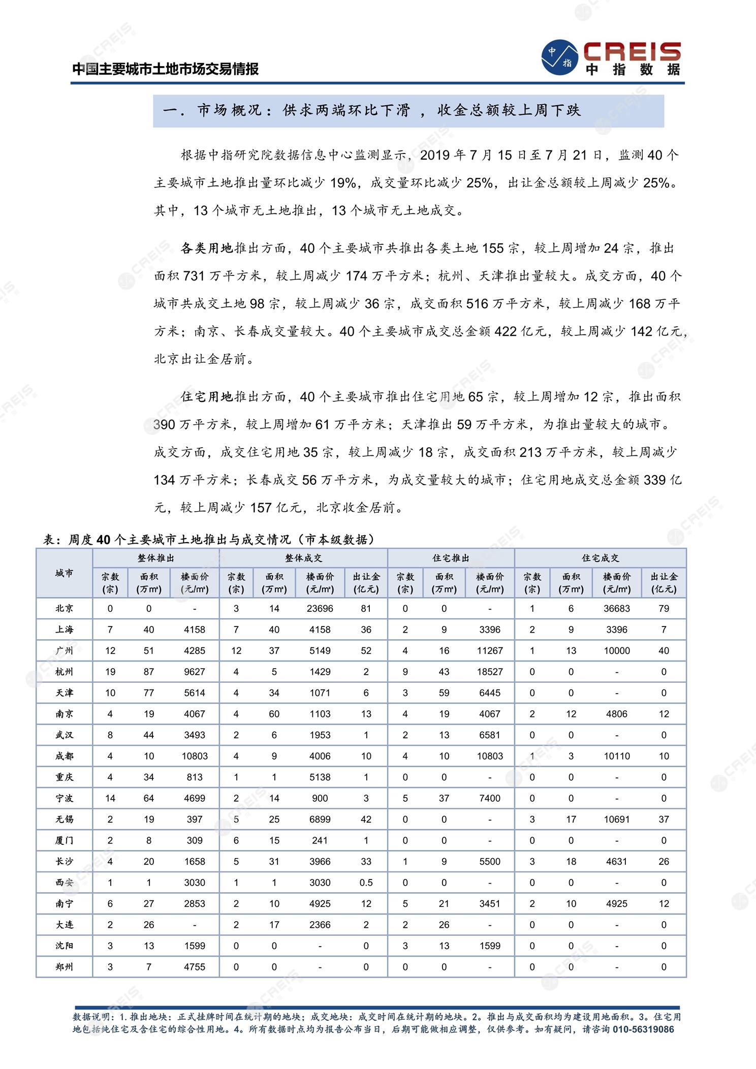 住宅用地、商办用地、土地市场、土地交易、土地成交、土地排行榜、土地供求、工业用地、楼面均价、出让金、规划建筑面积、容积率、出让面积、成交楼面价、溢价率、房企拿地、拿地排行榜、住宅用地成交排行、土地成交情况、一线城市、二线城市