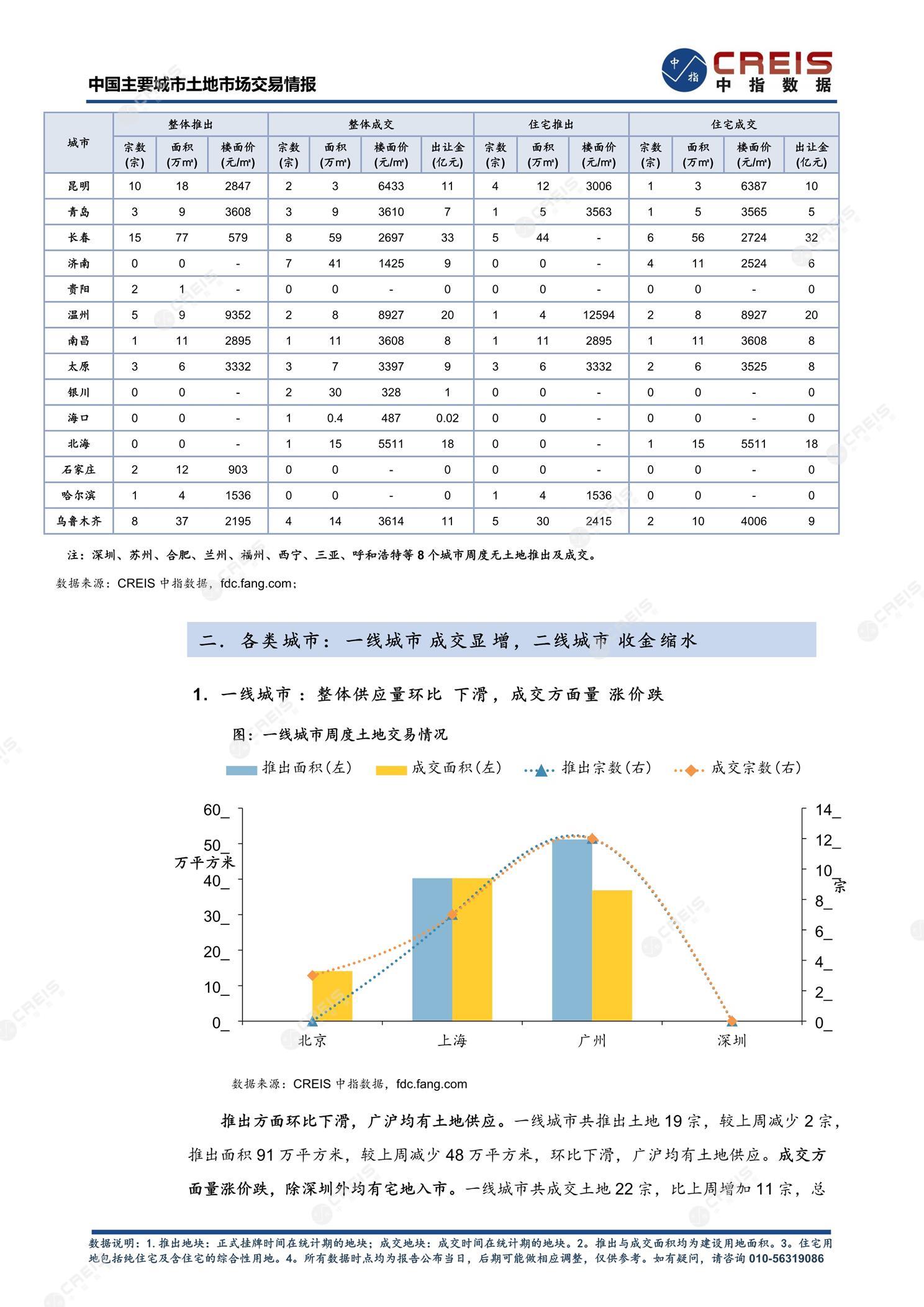 住宅用地、商办用地、土地市场、土地交易、土地成交、土地排行榜、土地供求、工业用地、楼面均价、出让金、规划建筑面积、容积率、出让面积、成交楼面价、溢价率、房企拿地、拿地排行榜、住宅用地成交排行、土地成交情况、一线城市、二线城市