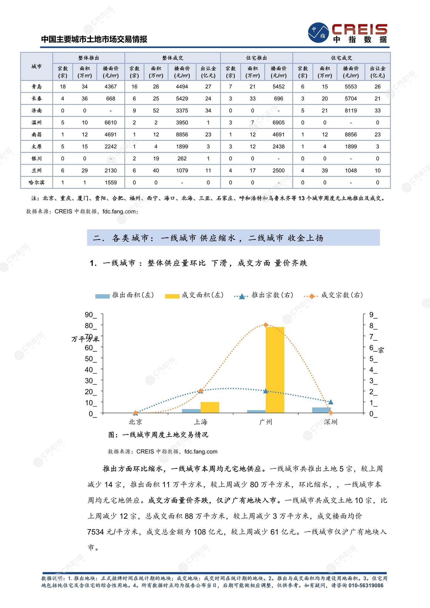 住宅用地、商办用地、土地市场、土地交易、土地成交、土地排行榜、土地供求、工业用地、楼面均价、出让金、规划建筑面积、容积率、出让面积、成交楼面价、溢价率、房企拿地、拿地排行榜、住宅用地成交排行、土地成交情况、一线城市、二线城市