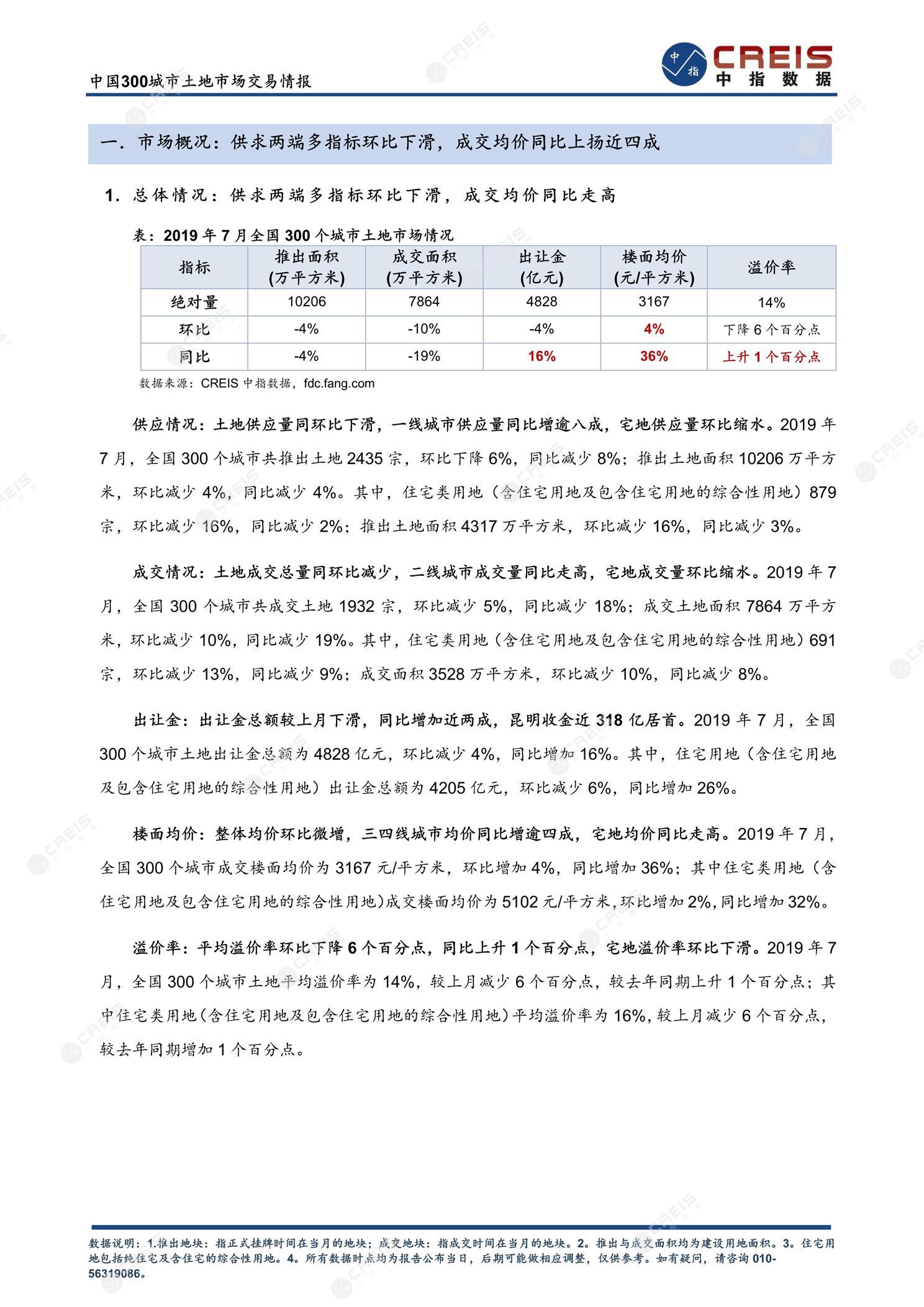 住宅用地、商办用地、土地市场、土地交易、土地成交、土地排行榜、土地供求、工业用地、楼面均价、出让金、规划建筑面积、容积率、出让面积、成交楼面价、溢价率、房企拿地、拿地排行榜、住宅用地成交排行、土地成交情况、一线城市、二线城市、三四线城市、土地价格、城市群、长三角、珠三角、京津冀、300城土地信息