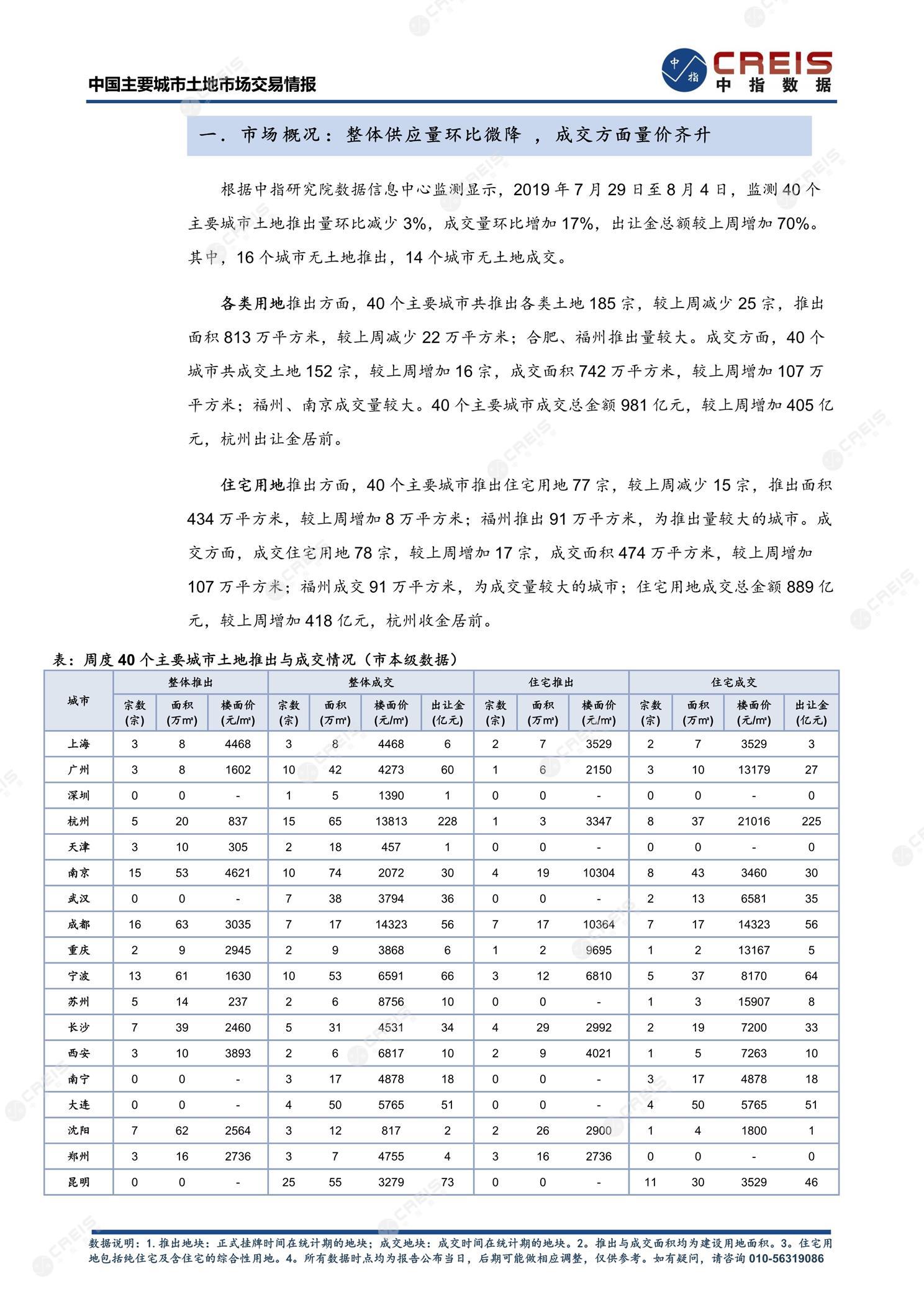 住宅用地、商办用地、土地市场、土地交易、土地成交、土地排行榜、土地供求、工业用地、楼面均价、出让金、规划建筑面积、容积率、出让面积、成交楼面价、溢价率、房企拿地、拿地排行榜、住宅用地成交排行、土地成交情况、一线城市、二线城市