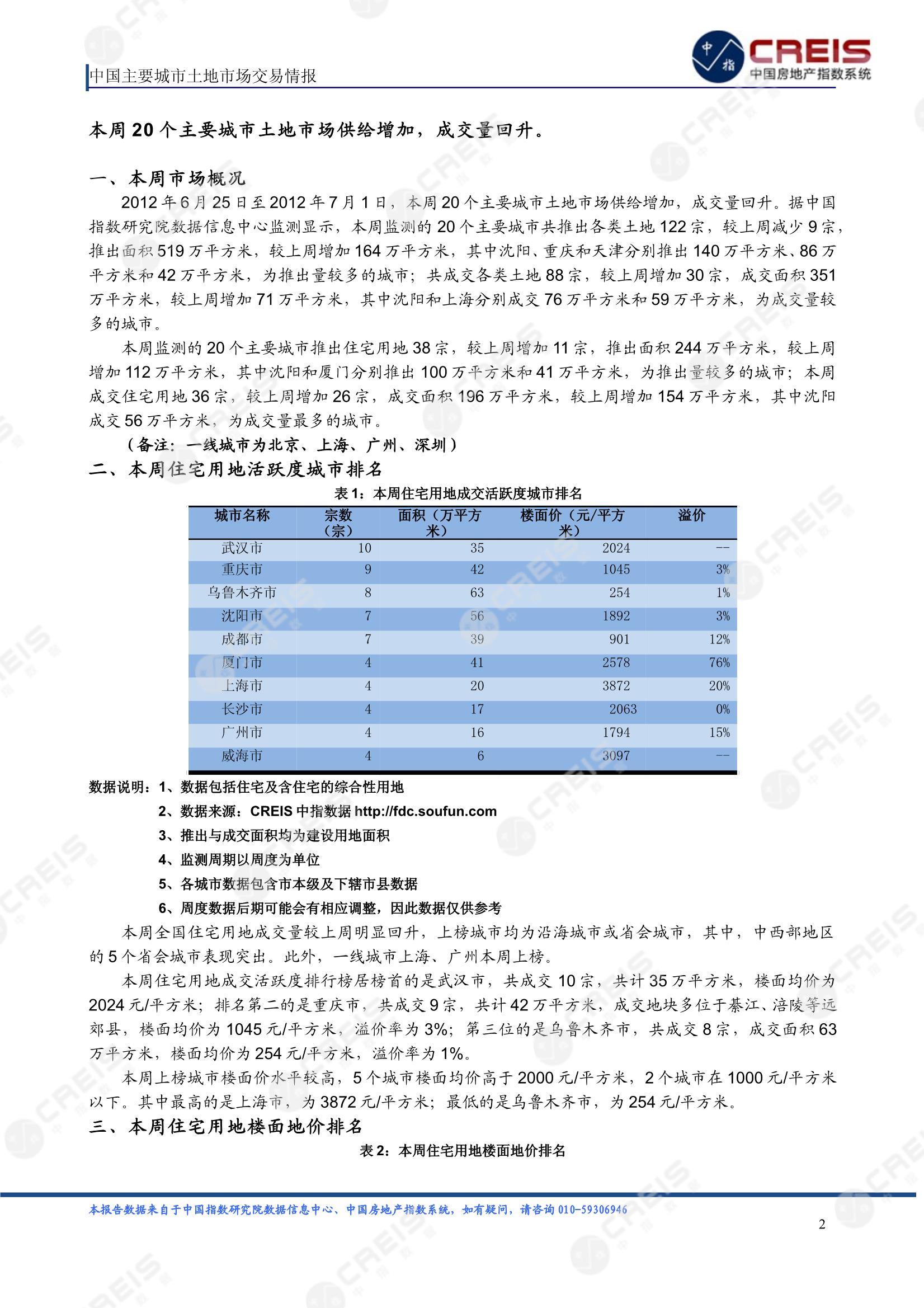 住宅用地、商办用地、土地市场、土地交易、土地成交、土地排行榜、土地供求、工业用地、楼面均价、出让金、规划建筑面积、容积率、出让面积、成交楼面价、溢价率、房企拿地、拿地排行榜、住宅用地成交排行、土地成交情况、一线城市、二线城市