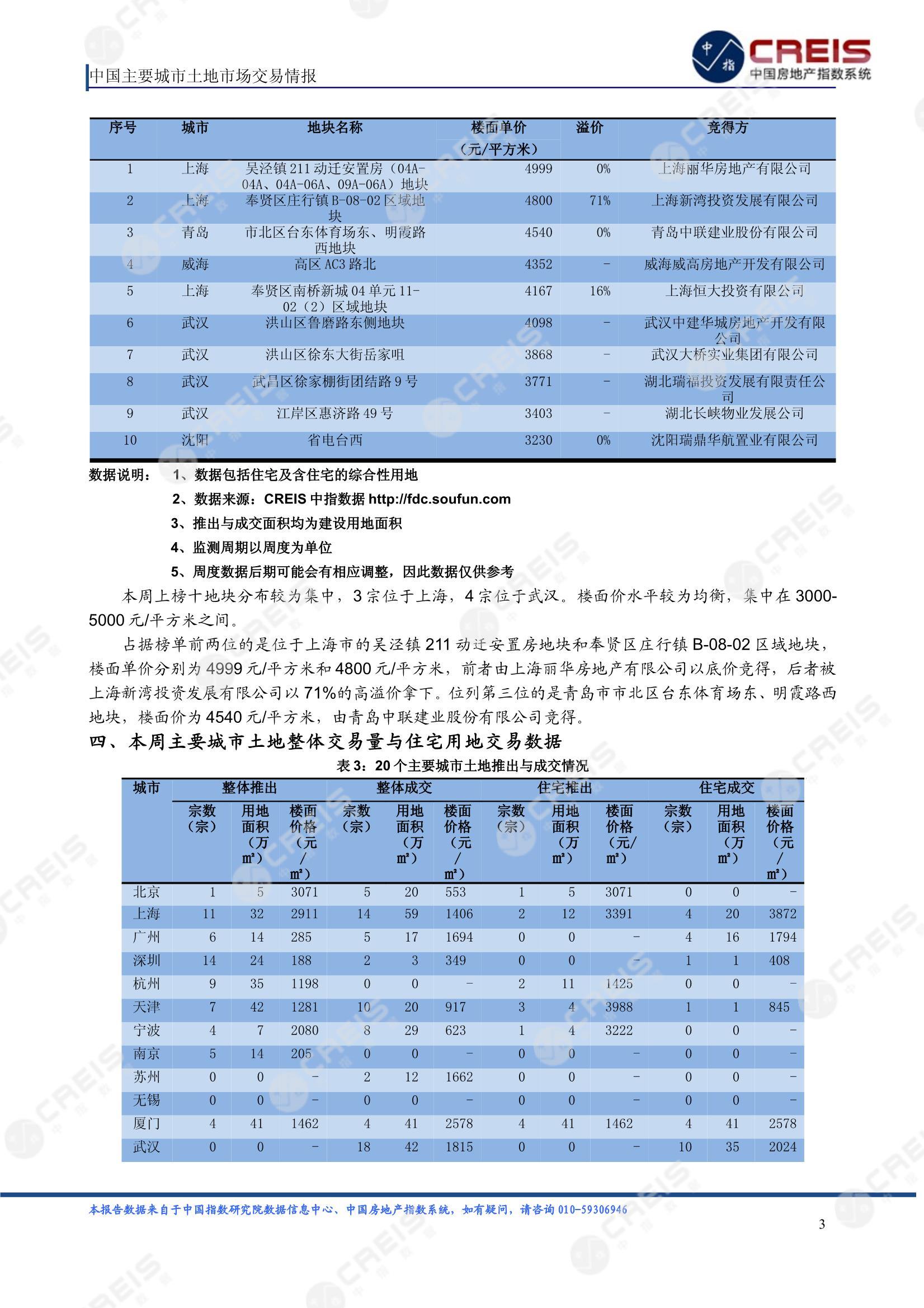 住宅用地、商办用地、土地市场、土地交易、土地成交、土地排行榜、土地供求、工业用地、楼面均价、出让金、规划建筑面积、容积率、出让面积、成交楼面价、溢价率、房企拿地、拿地排行榜、住宅用地成交排行、土地成交情况、一线城市、二线城市