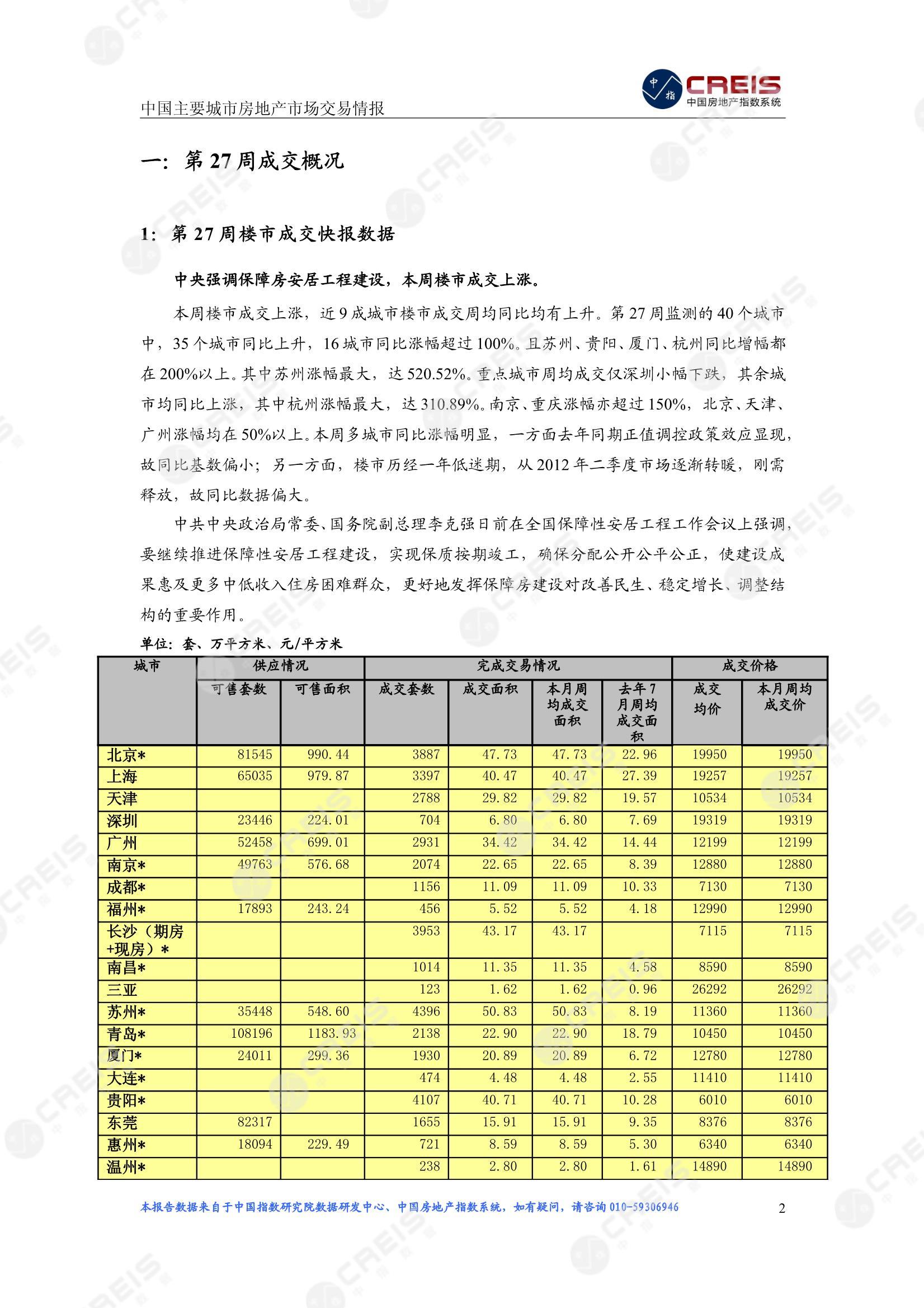 全国楼市、全国房地产市场、重点城市、市场周报、房地产周报、商品房、商品住宅、成交量、供应量、供应面积、成交面积、楼市库存、库存面积、去化周期