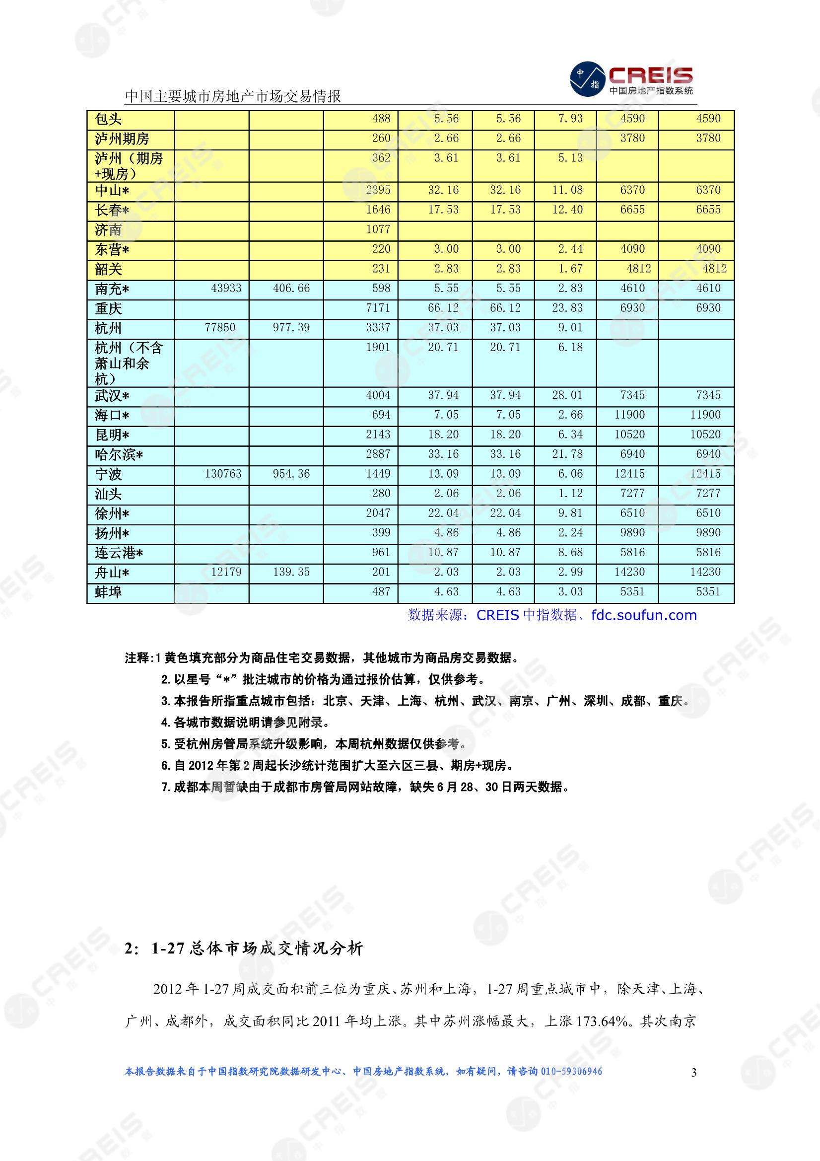 全国楼市、全国房地产市场、重点城市、市场周报、房地产周报、商品房、商品住宅、成交量、供应量、供应面积、成交面积、楼市库存、库存面积、去化周期