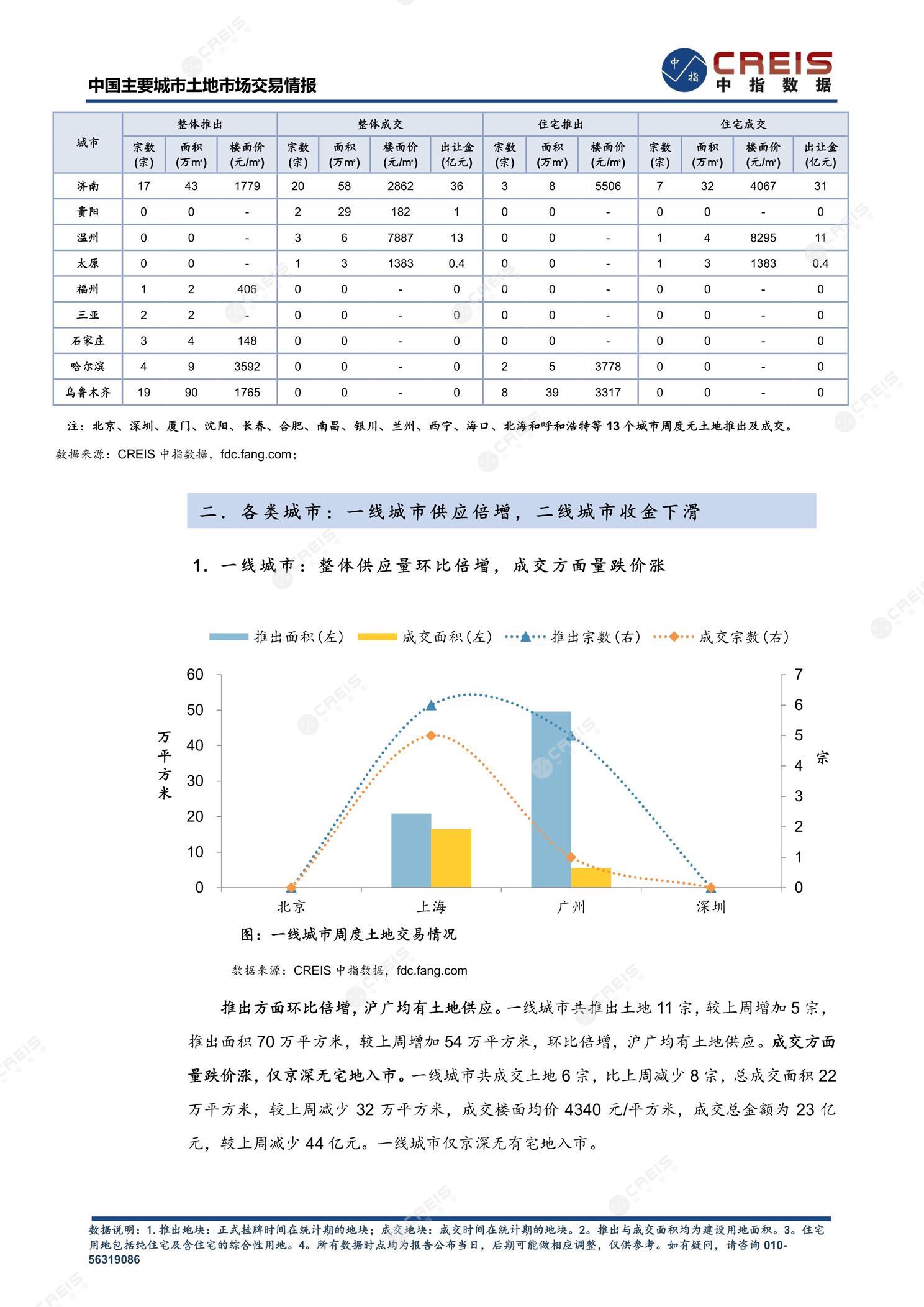 住宅用地、商办用地、土地市场、土地交易、土地成交、土地排行榜、土地供求、工业用地、楼面均价、出让金、规划建筑面积、容积率、出让面积、成交楼面价、溢价率、房企拿地、拿地排行榜、住宅用地成交排行、土地成交情况、一线城市、二线城市