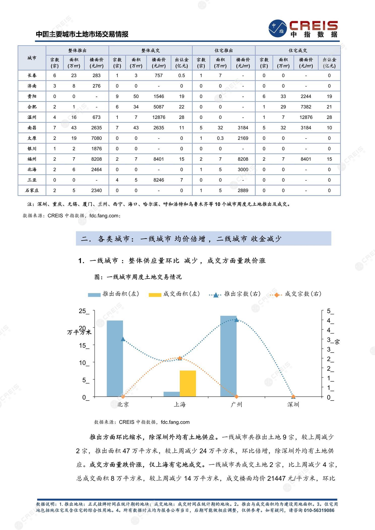 住宅用地、商办用地、土地市场、土地交易、土地成交、土地排行榜、土地供求、工业用地、楼面均价、出让金、规划建筑面积、容积率、出让面积、成交楼面价、溢价率、房企拿地、拿地排行榜、住宅用地成交排行、土地成交情况、一线城市、二线城市