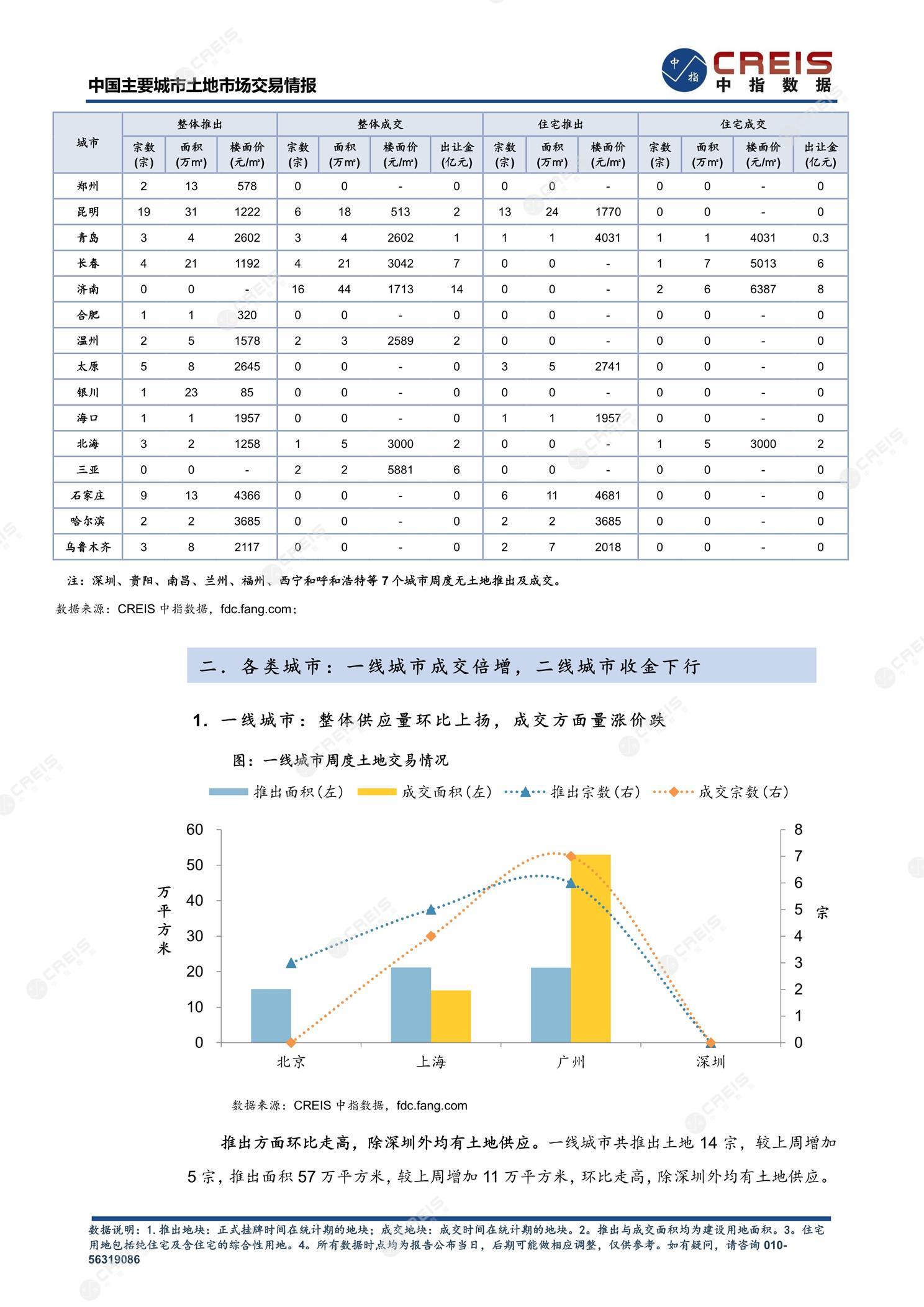 住宅用地、商办用地、土地市场、土地交易、土地成交、土地排行榜、土地供求、工业用地、楼面均价、出让金、规划建筑面积、容积率、出让面积、成交楼面价、溢价率、房企拿地、拿地排行榜、住宅用地成交排行、土地成交情况、一线城市、二线城市