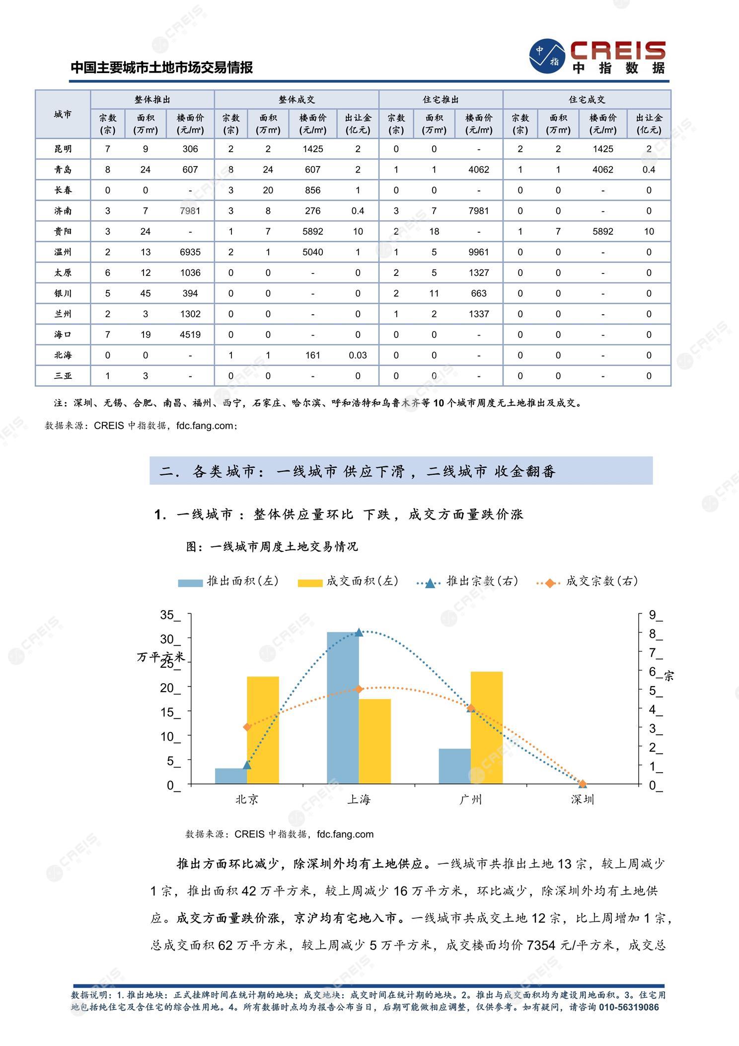 住宅用地、商办用地、土地市场、土地交易、土地成交、土地排行榜、土地供求、工业用地、楼面均价、出让金、规划建筑面积、容积率、出让面积、成交楼面价、溢价率、房企拿地、拿地排行榜、住宅用地成交排行、土地成交情况、一线城市、二线城市