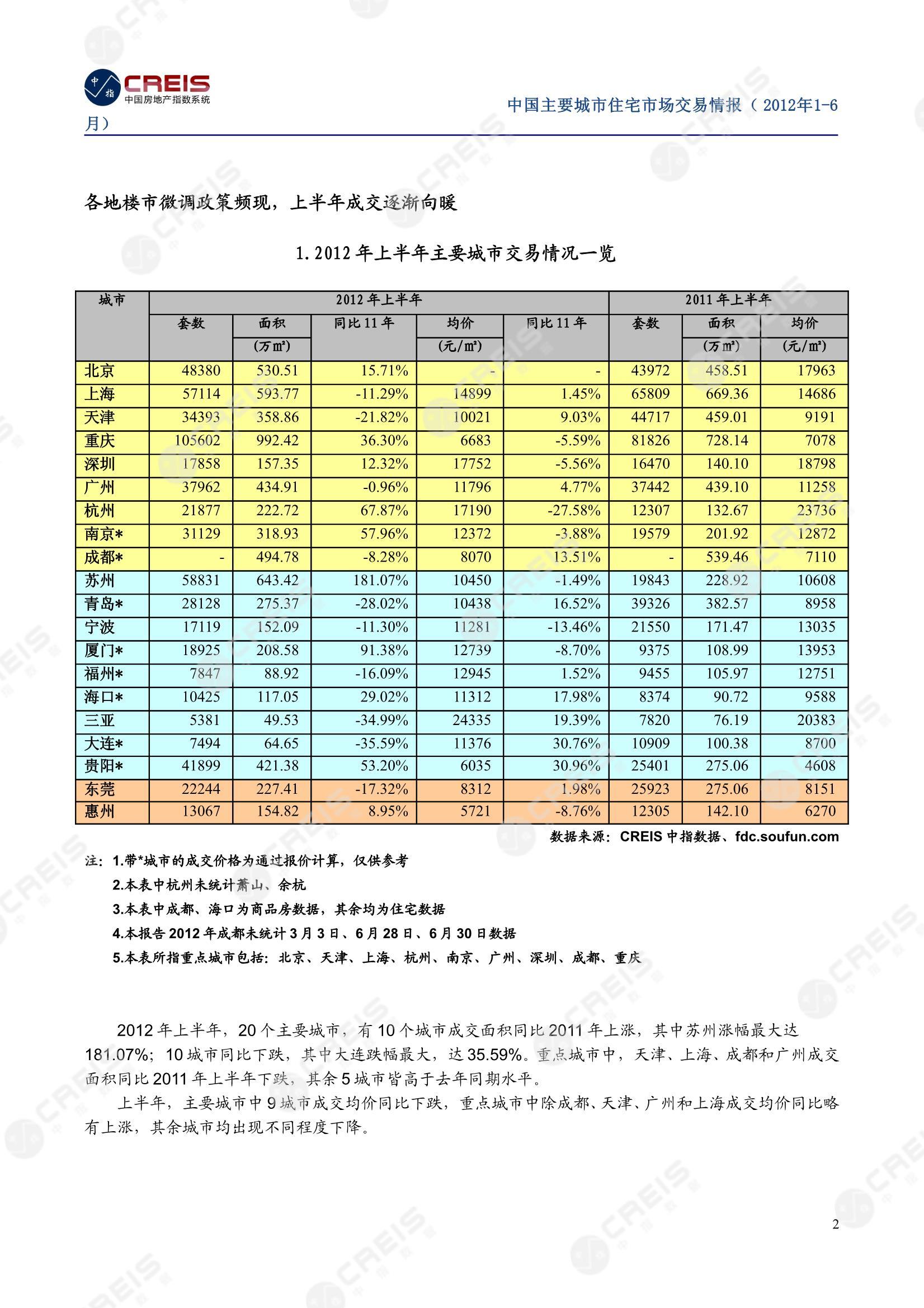 全国楼市、全国房地产市场、重点城市、市场周报、房地产周报、商品房、商品住宅、成交量、销售面积、供应量、供应面积、成交面积、楼市库存、库存面积、去化周期、住宅市场、统计局数据