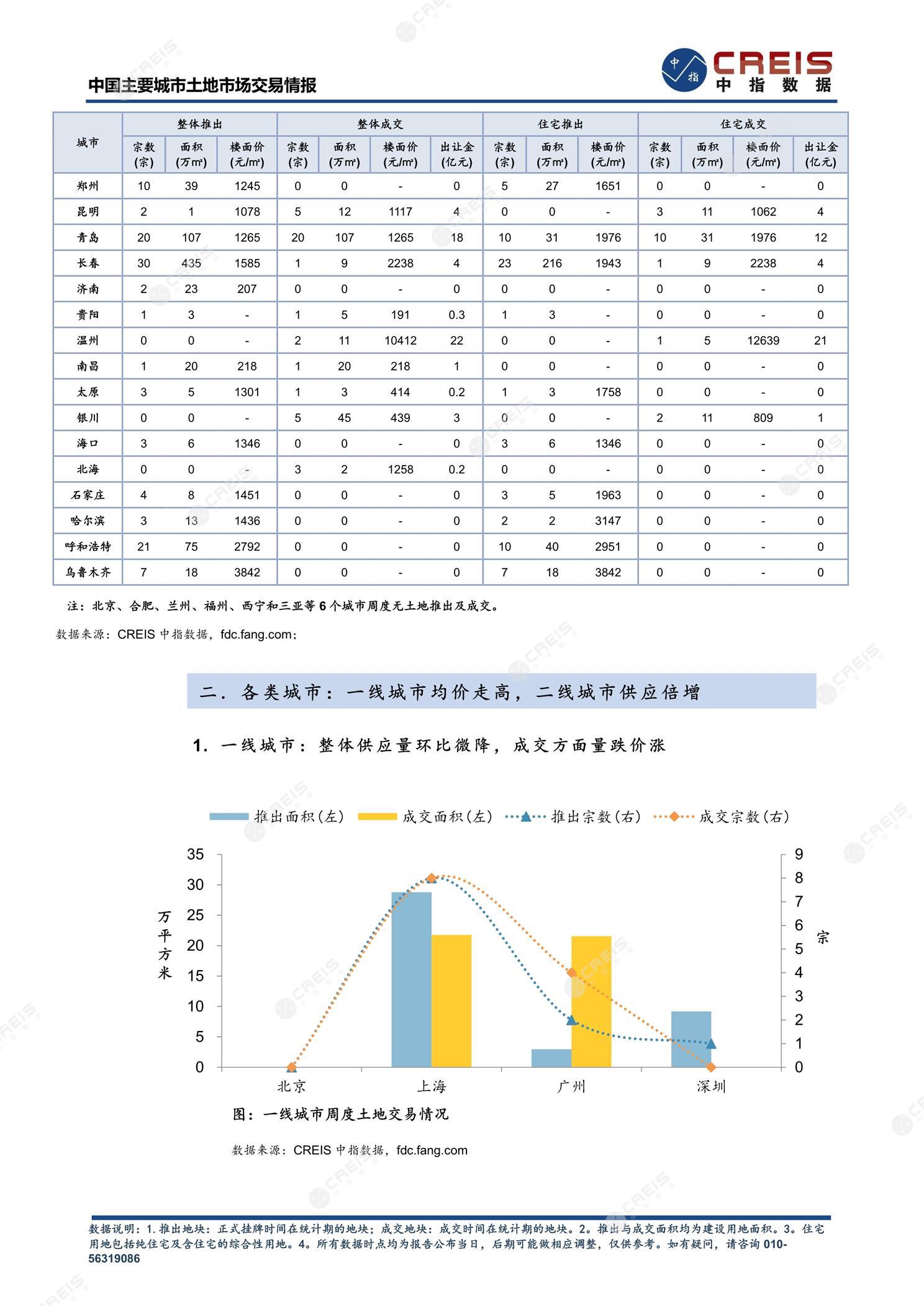 住宅用地、商办用地、土地市场、土地交易、土地成交、土地排行榜、土地供求、工业用地、楼面均价、出让金、规划建筑面积、容积率、出让面积、成交楼面价、溢价率、房企拿地、拿地排行榜、住宅用地成交排行、土地成交情况、一线城市、二线城市