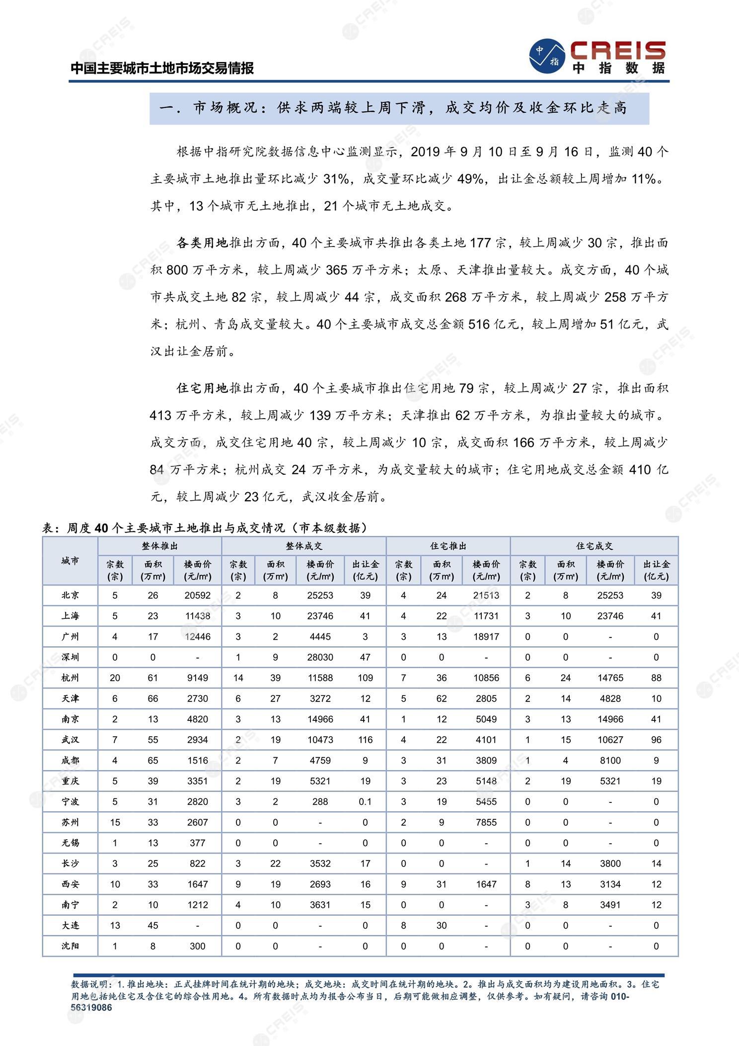 住宅用地、商办用地、土地市场、土地交易、土地成交、土地排行榜、土地供求、工业用地、楼面均价、出让金、规划建筑面积、容积率、出让面积、成交楼面价、溢价率、房企拿地、拿地排行榜、住宅用地成交排行、土地成交情况、一线城市、二线城市